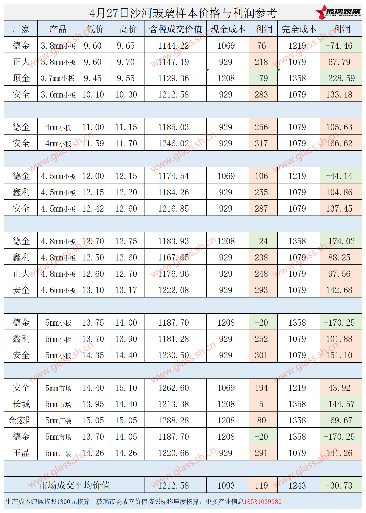 2025年4月27日沙河玻璃样本价格利润参考