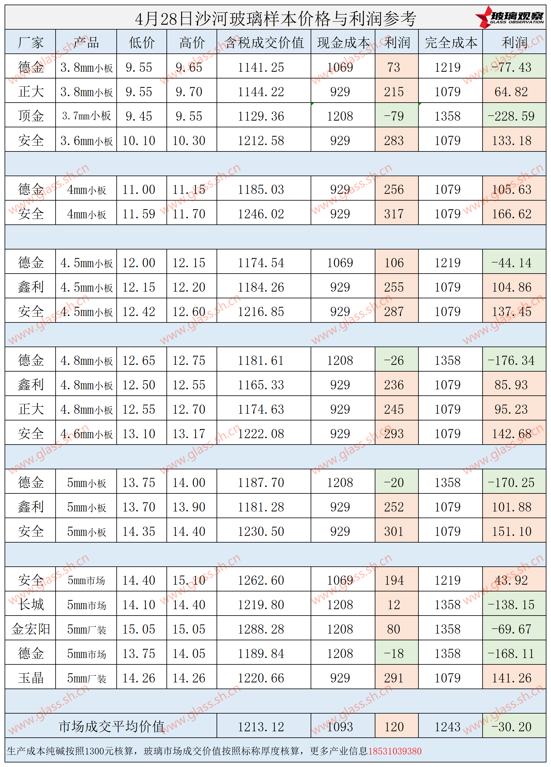 2025年4月28日沙河玻璃样本价格利润参考