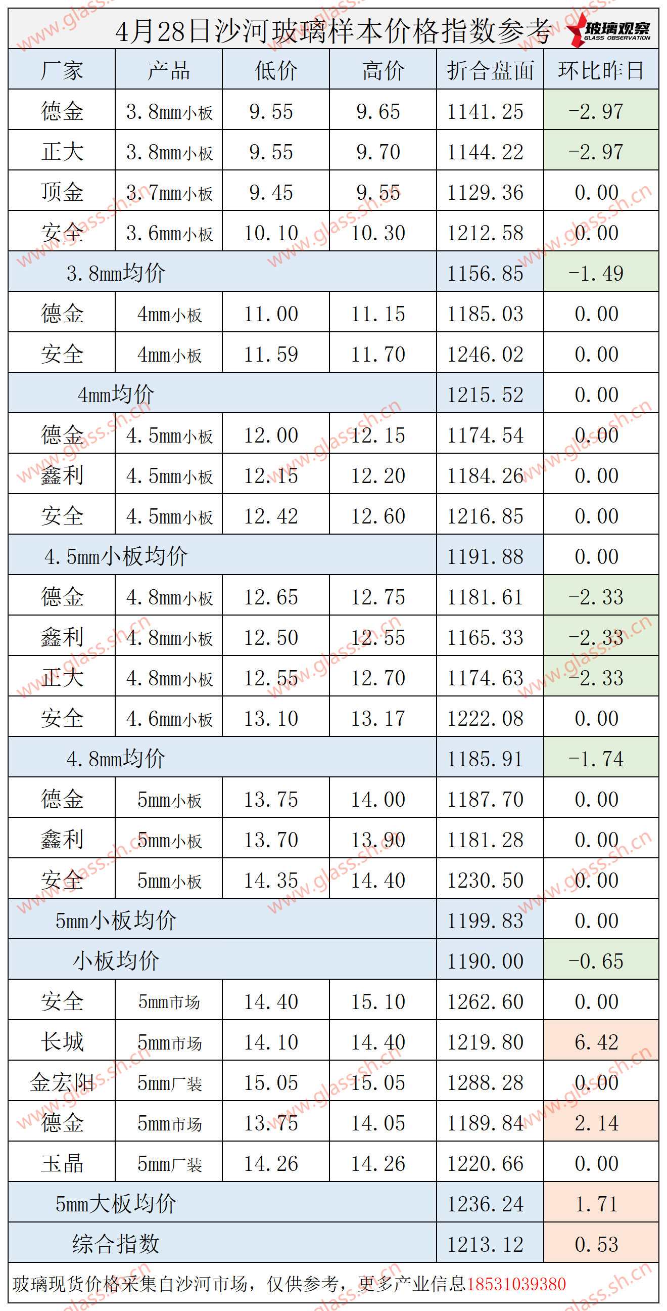 2025年4月28日沙河玻璃价格指数发布