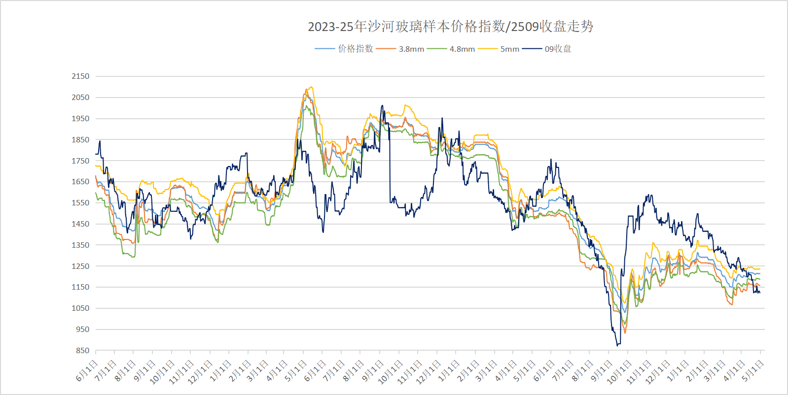 【玻璃报告】2025年4月28日沙河玻璃市场日结