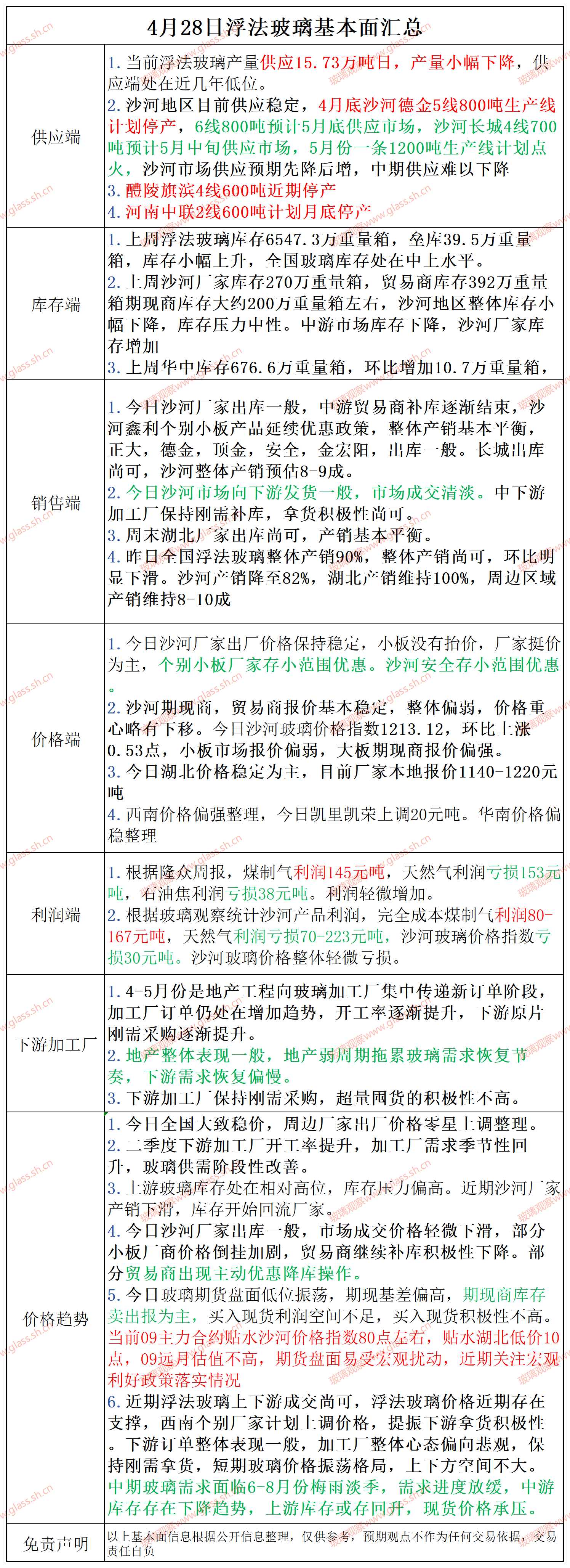2025年4月28日浮法玻璃基本面汇总