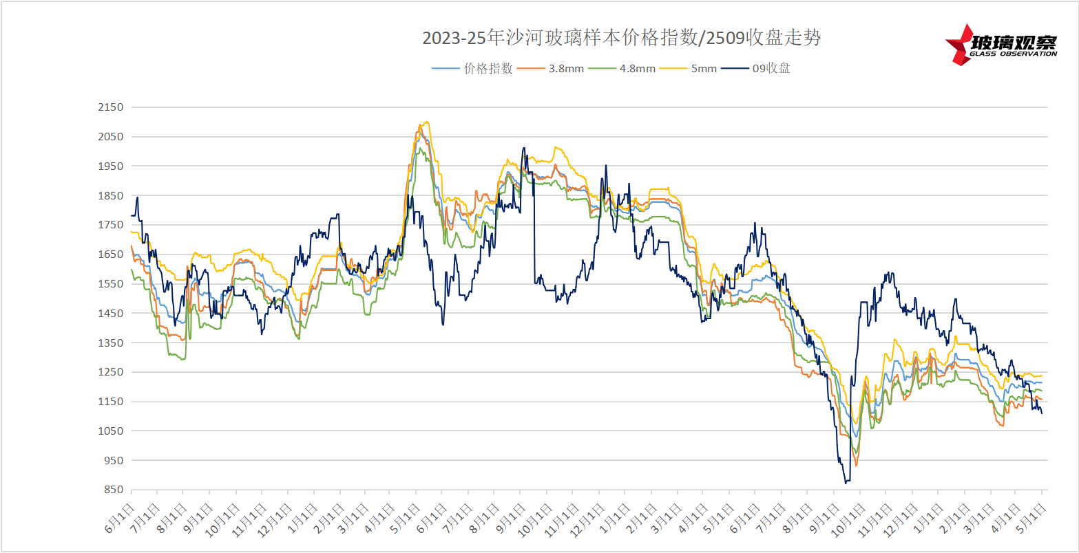 【玻璃报告】2025年4月29日沙河玻璃市场日结