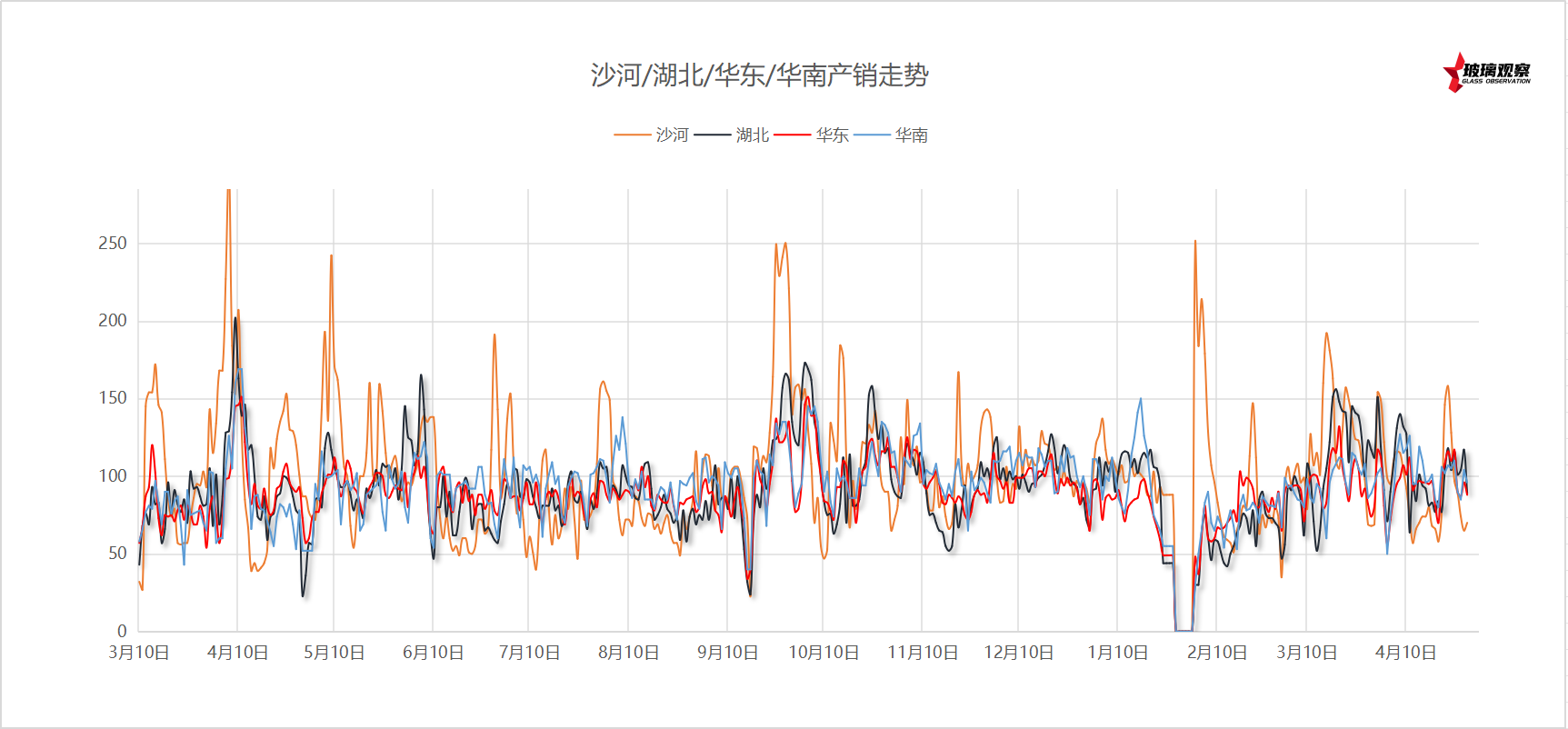 2025年5月3日沙河玻璃厂家产销统计