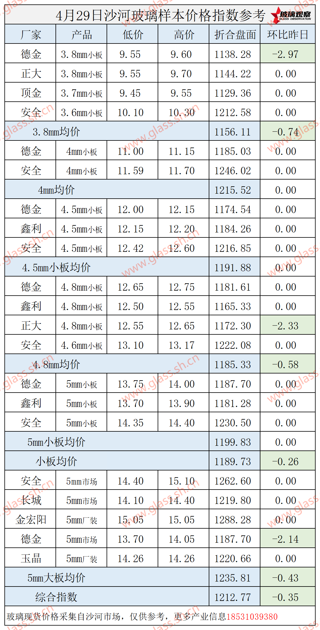 2025年4月29日沙河玻璃价格指数发布