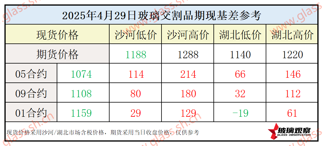 2025年4月29日浮法玻璃期现基差参考