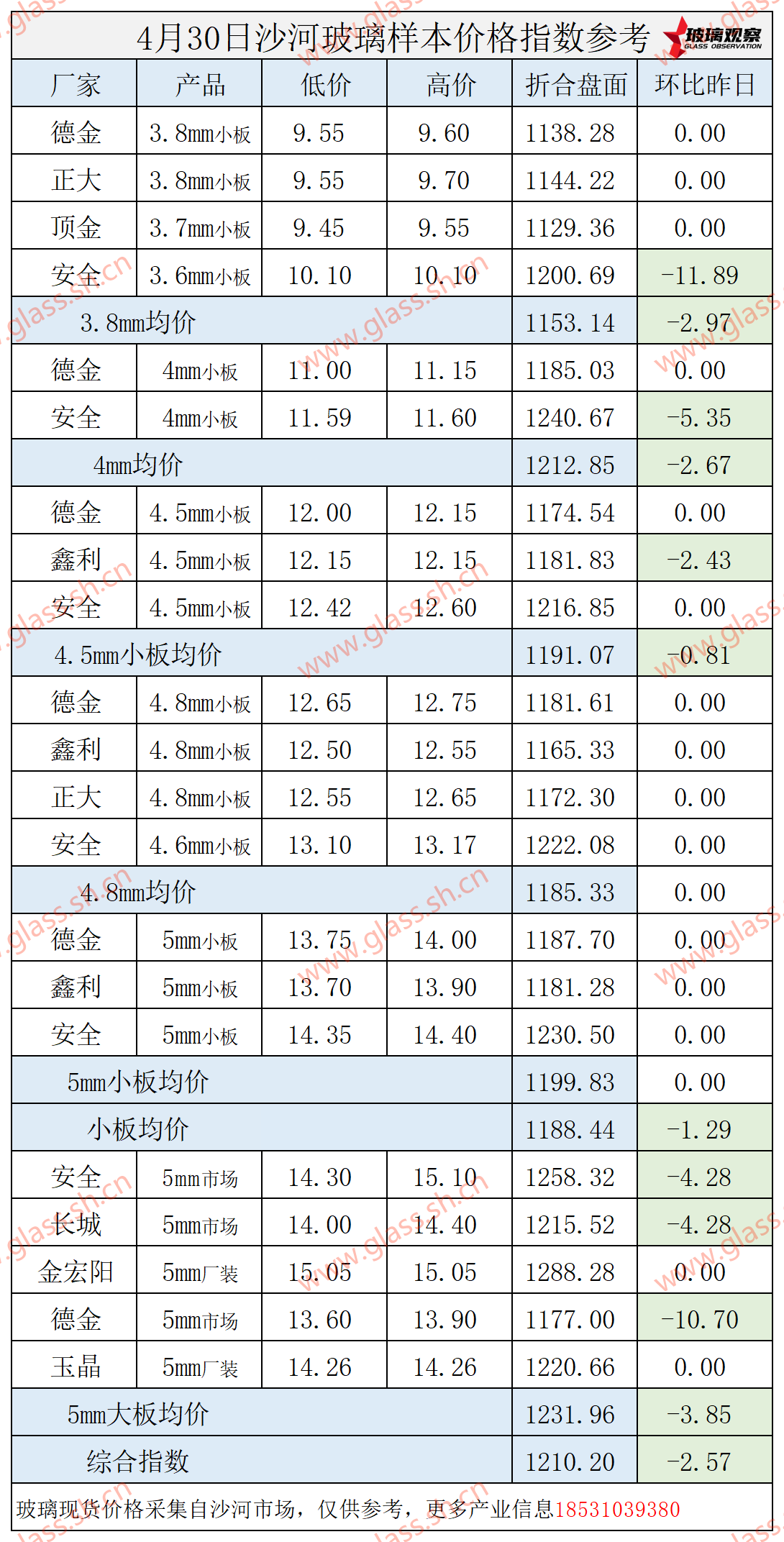 2025年4月30日沙河玻璃价格指数发布