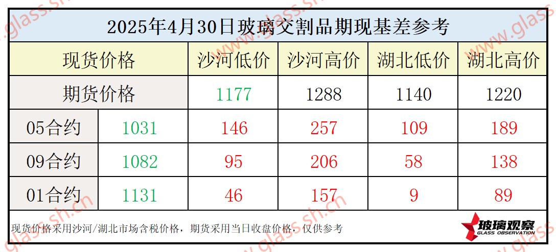 2025年4月30日浮法玻璃期现基差参考