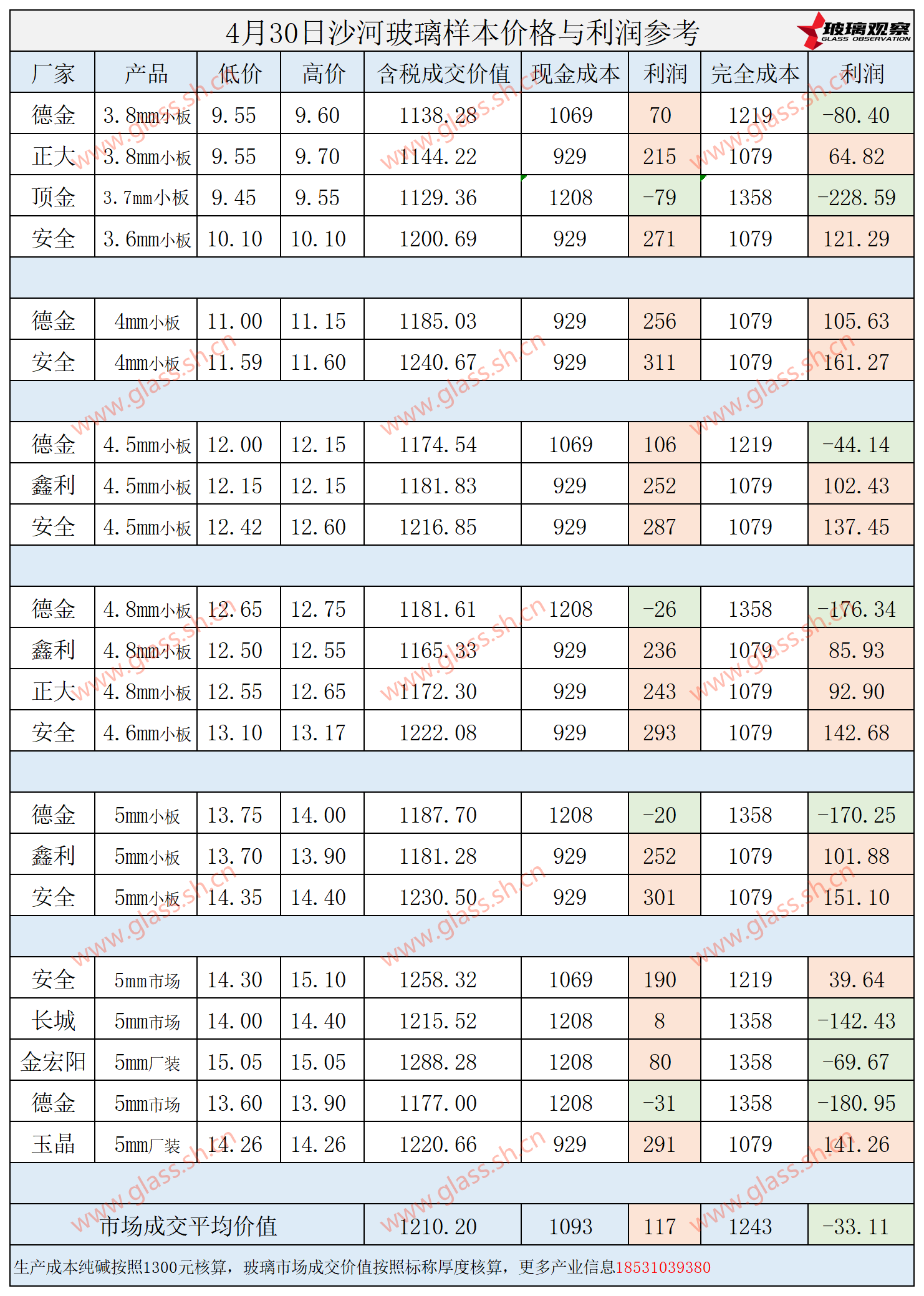 2025年4月30日沙河玻璃样本价格利润参考