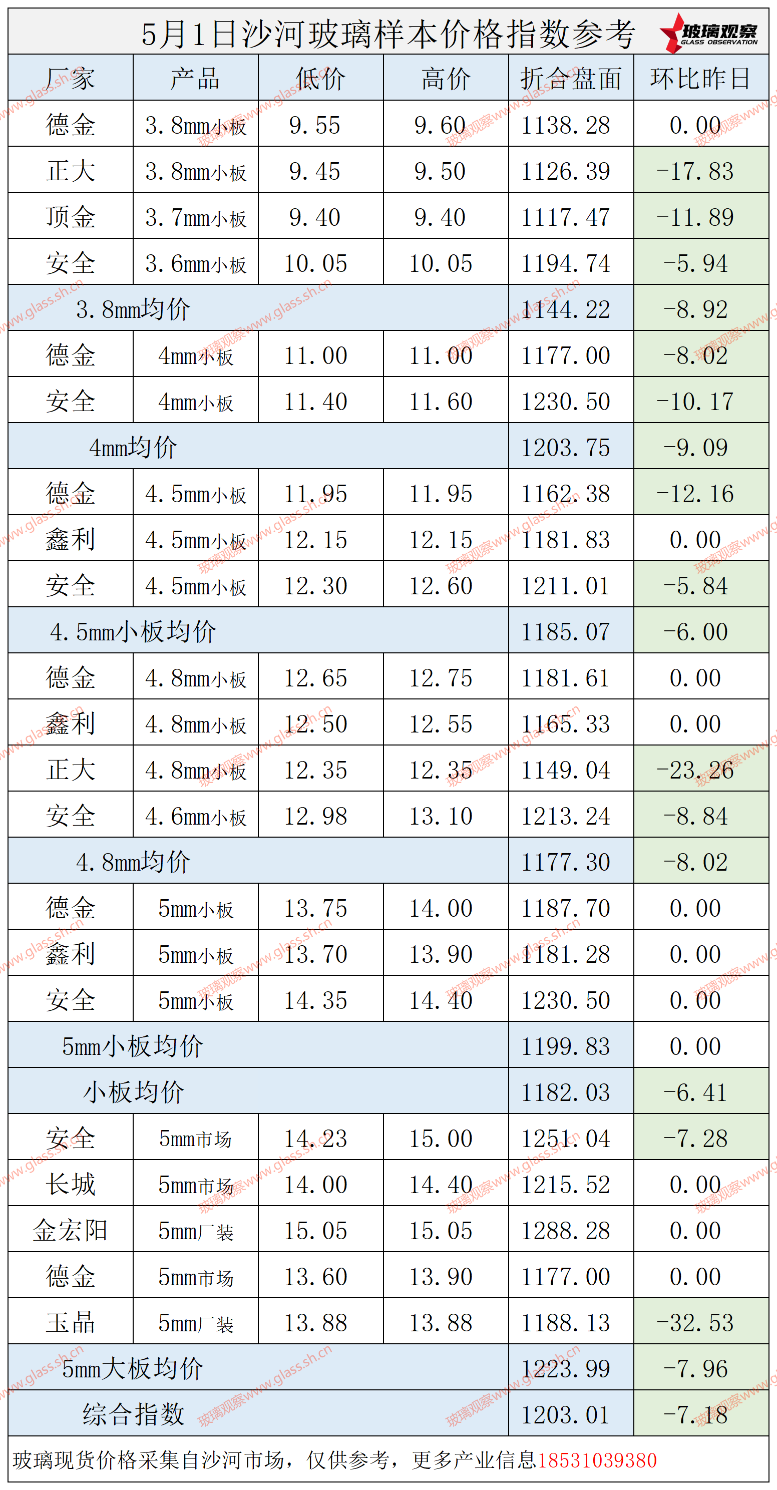 2025年5月1日沙河玻璃价格指数发布