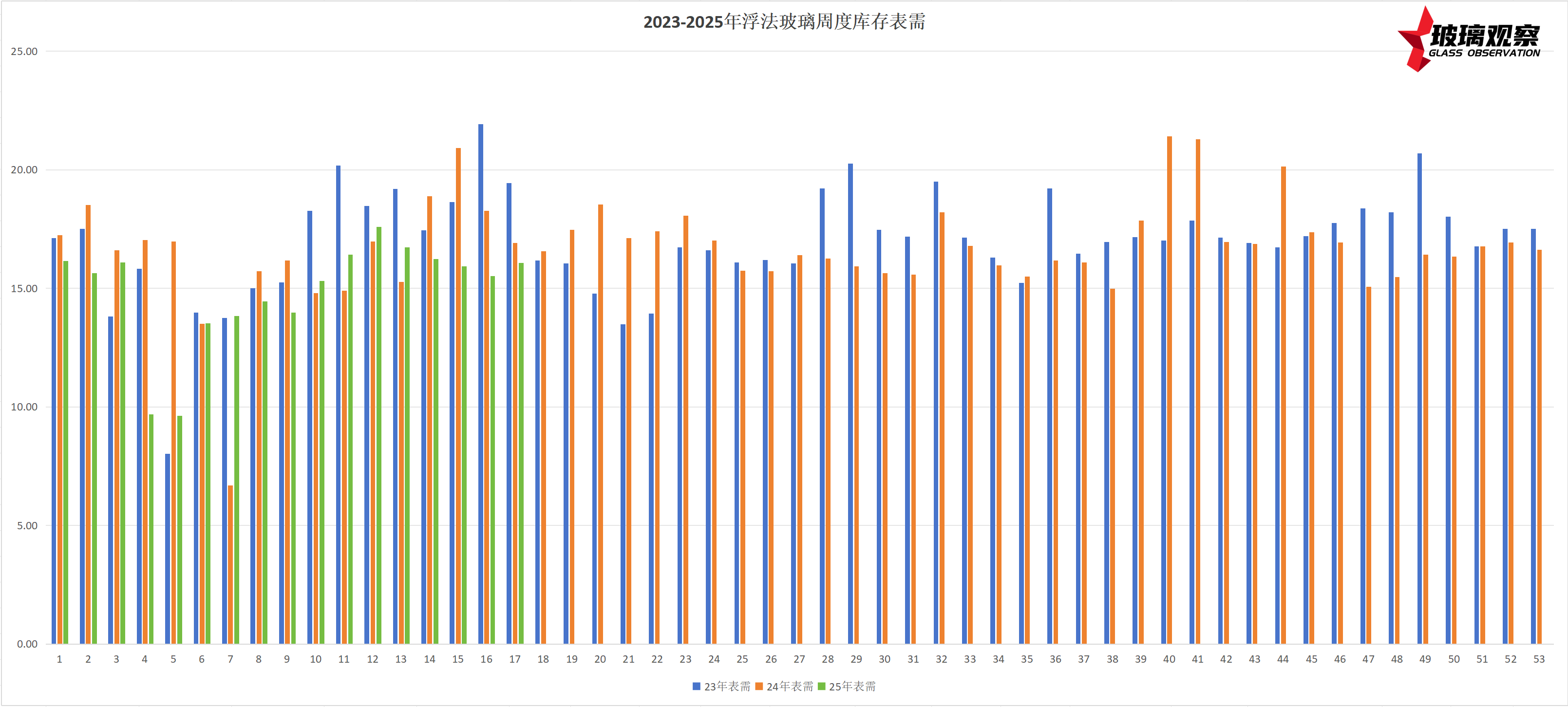 2023-2025年浮法玻璃周度表需对比图表(第十七周)