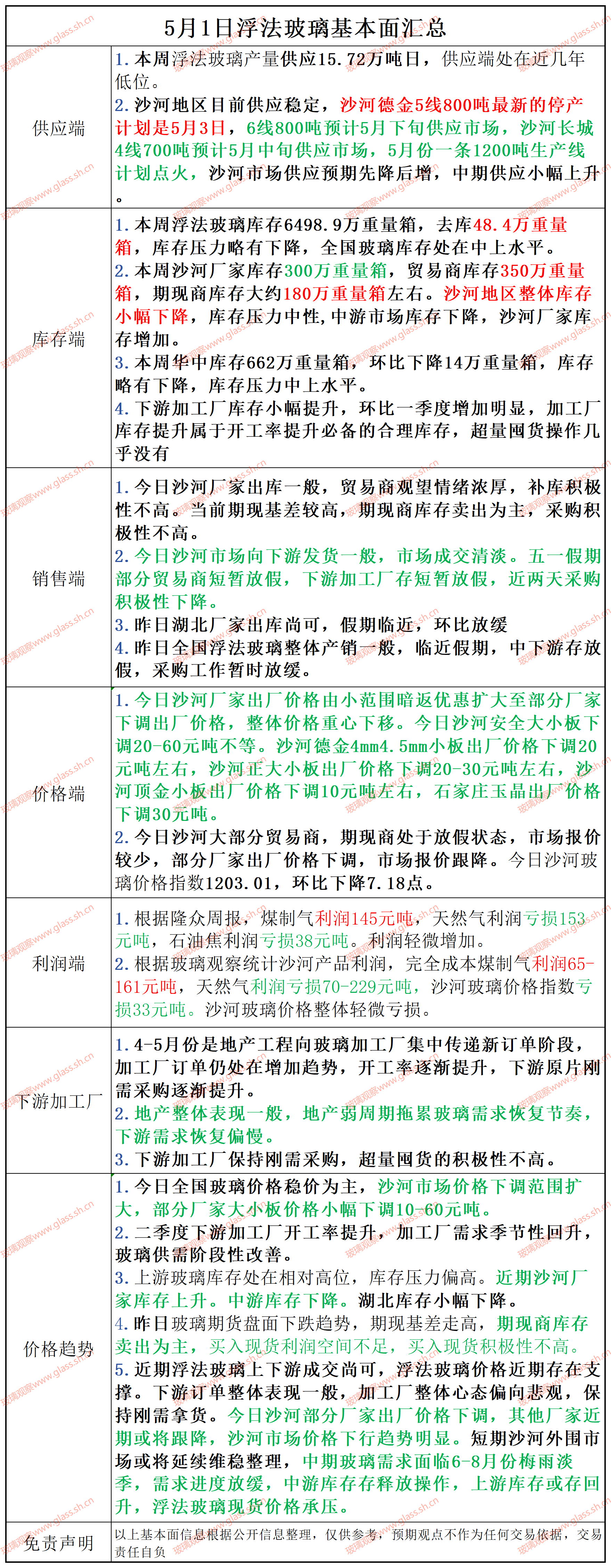 2025年5月1日浮法玻璃基本面汇总