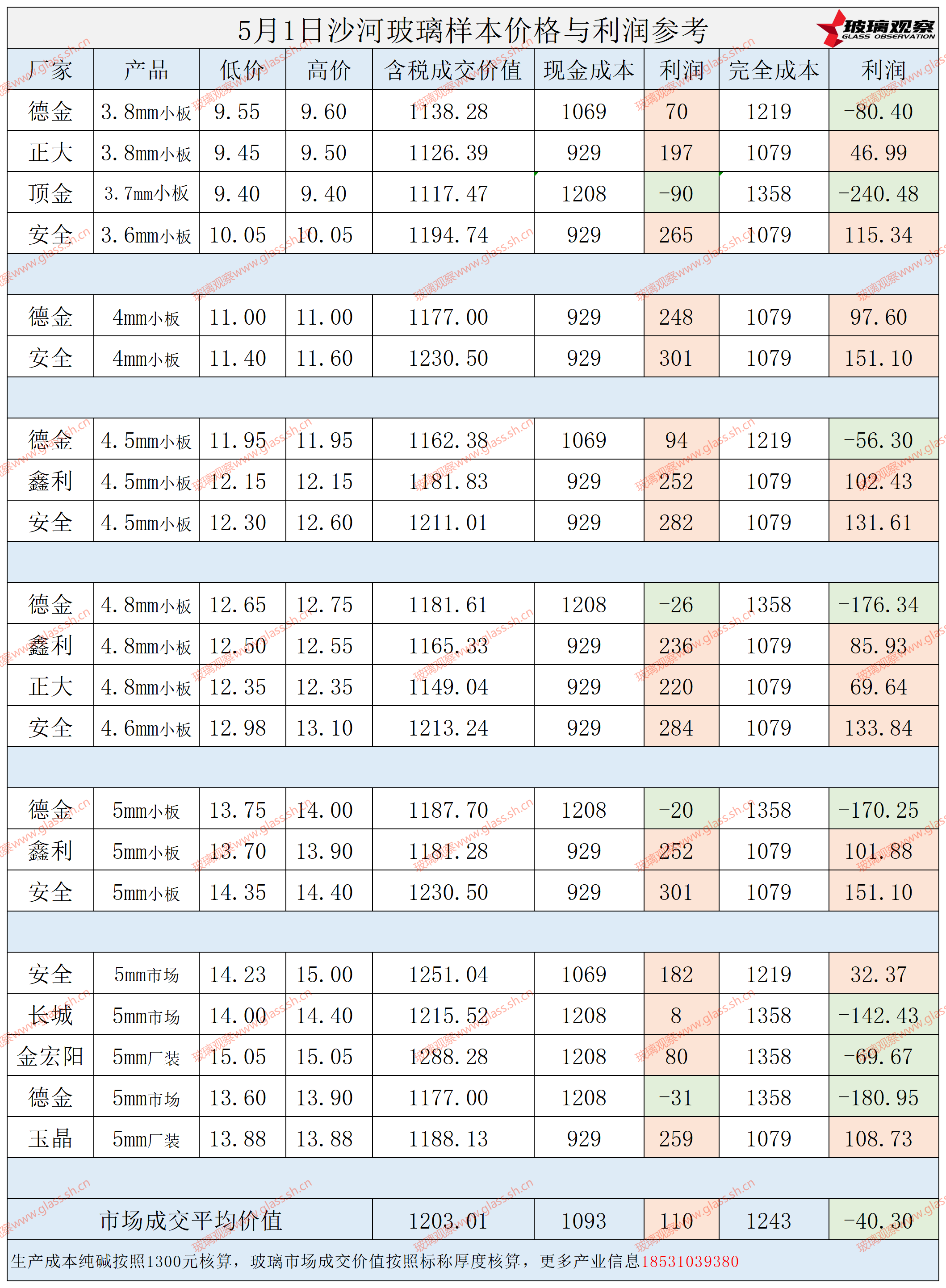 2025年5月1日沙河玻璃样本价格利润参考
