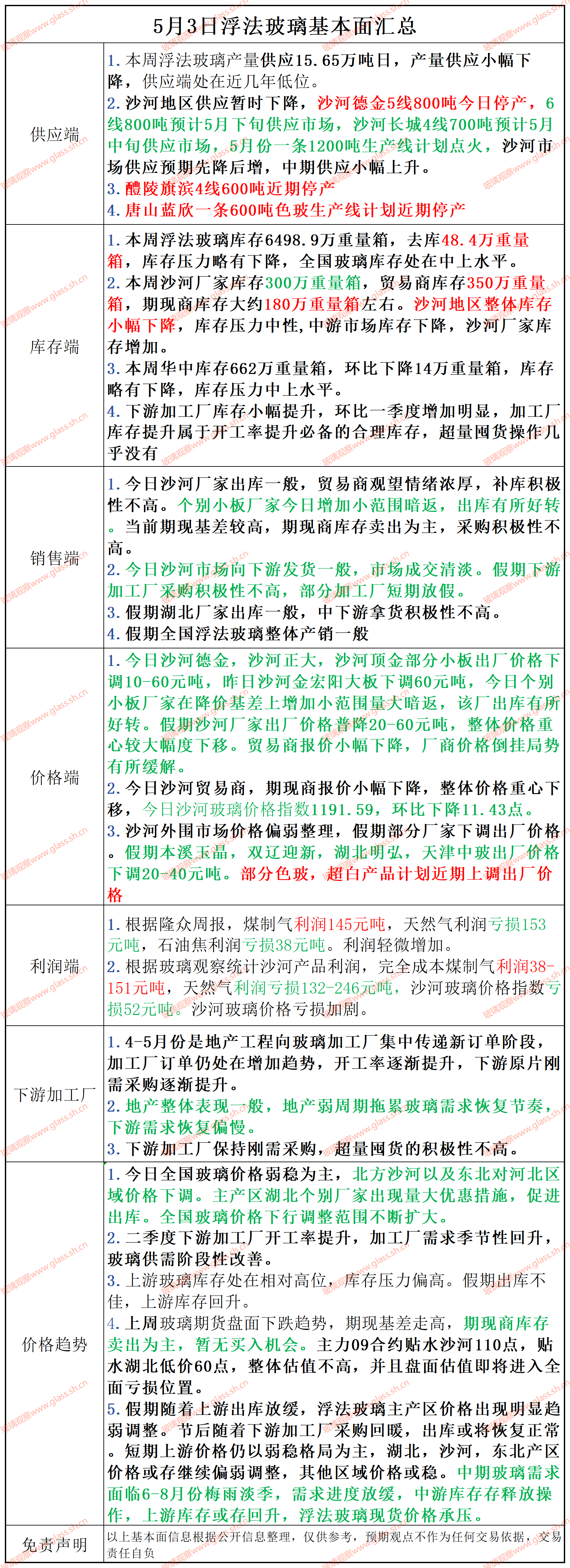 2025年5月3日浮法玻璃基本面汇总