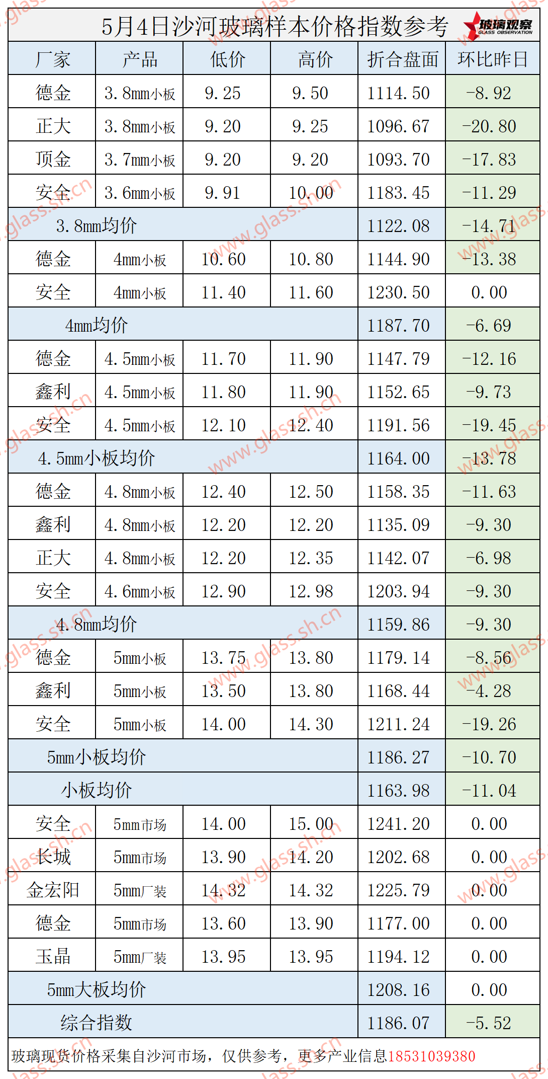 2025年5月4日沙河玻璃价格指数发布