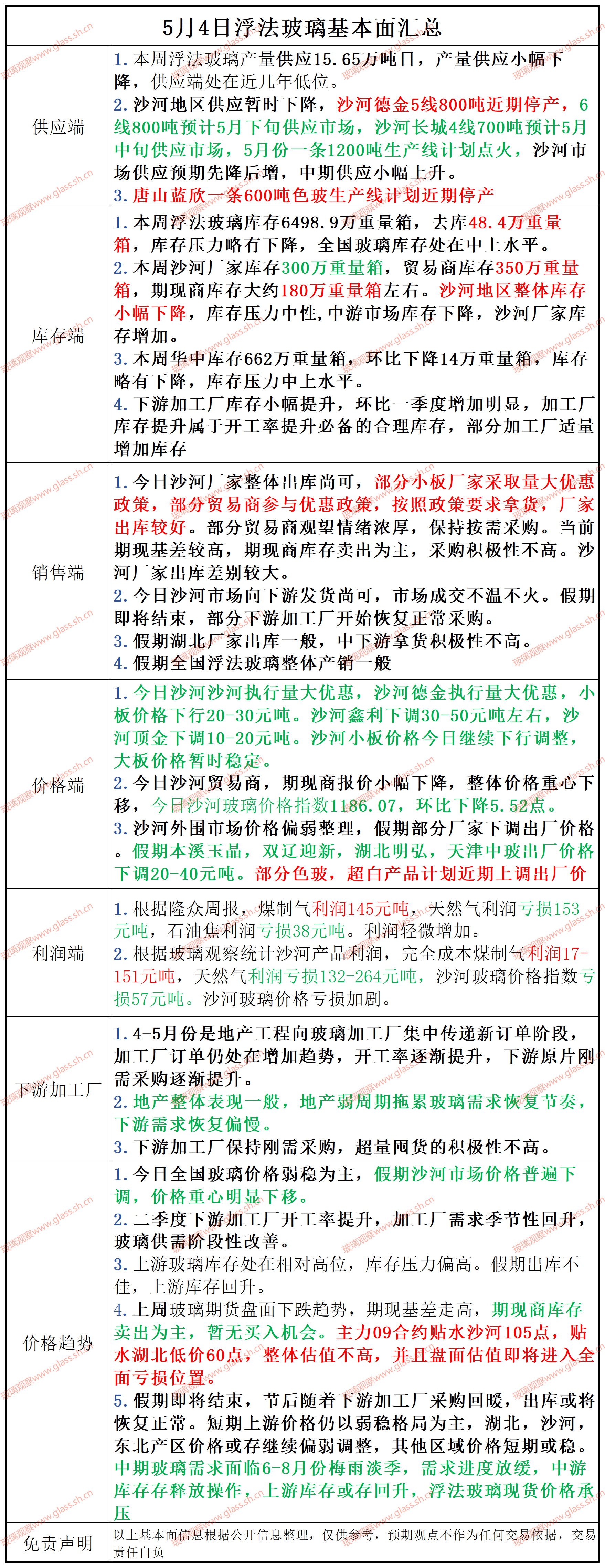 2025年5月4日浮法玻璃基本面汇总