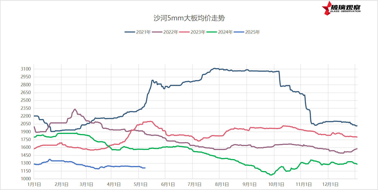 2025年5月6日沙河浮法玻璃5mm大板成交价格参考
