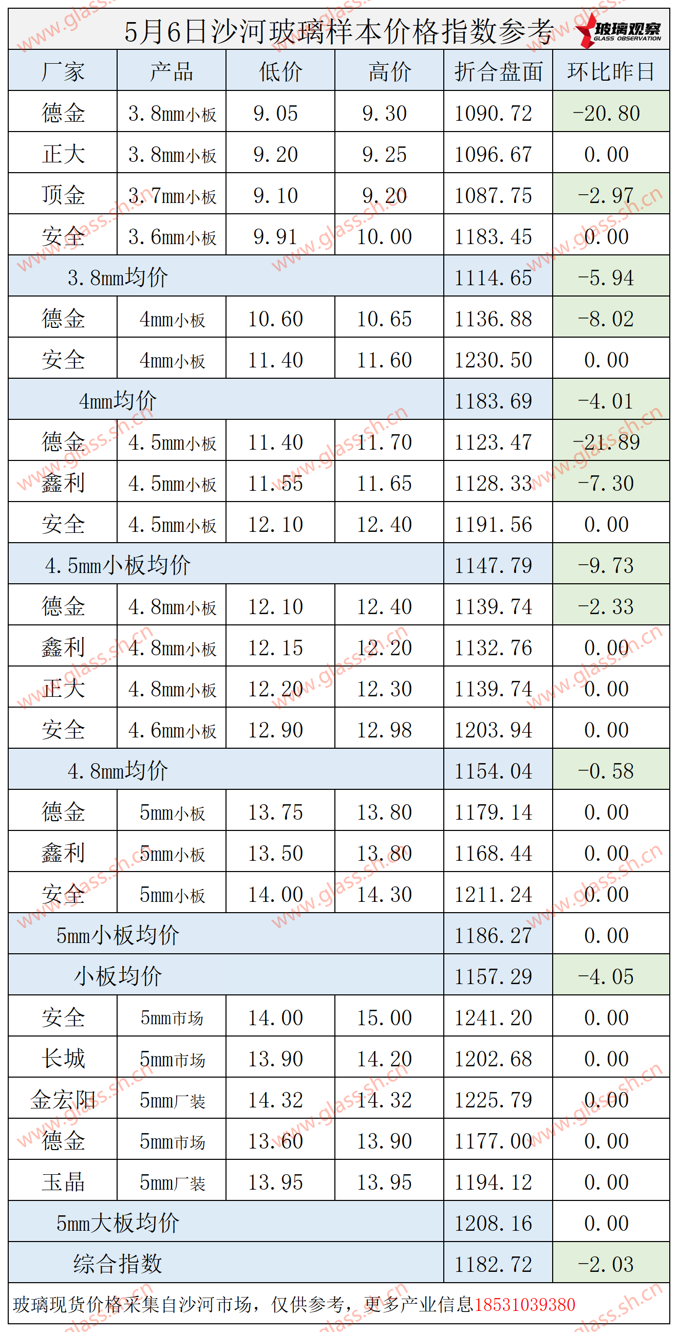 2025年5月6日沙河玻璃价格指数发布