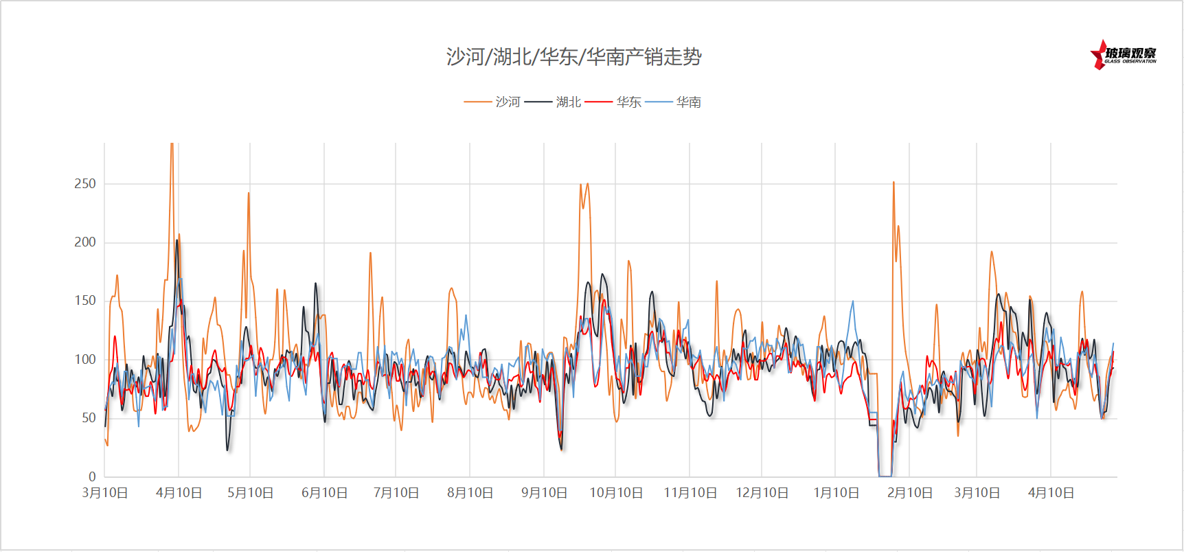 2025年5月11日浮法玻璃主要区域产销统计