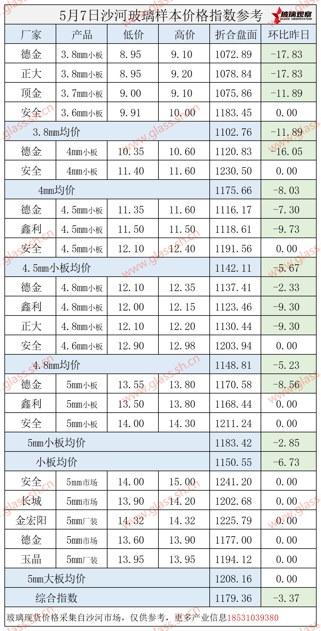 2025年5月7日沙河玻璃价格指数发布