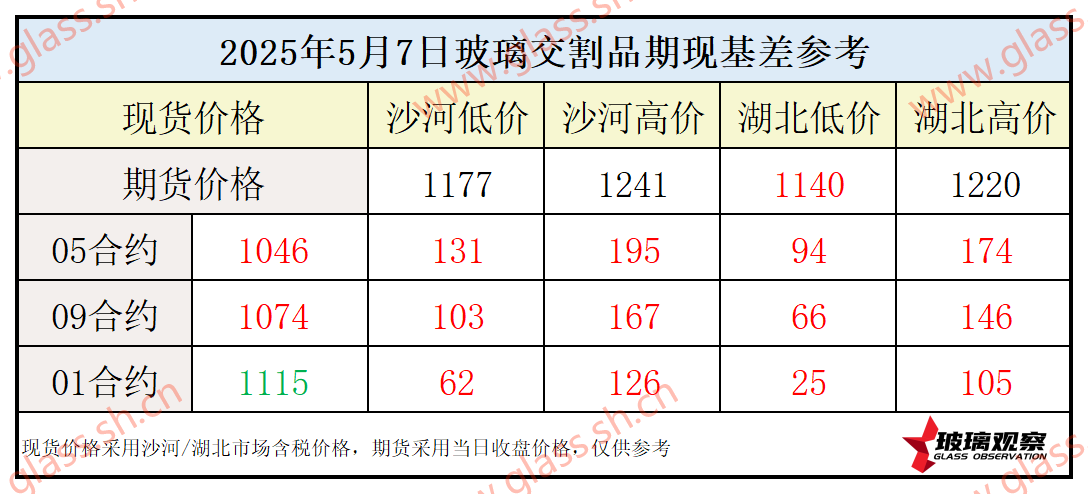 2025年5月7日浮法玻璃期现基差参考