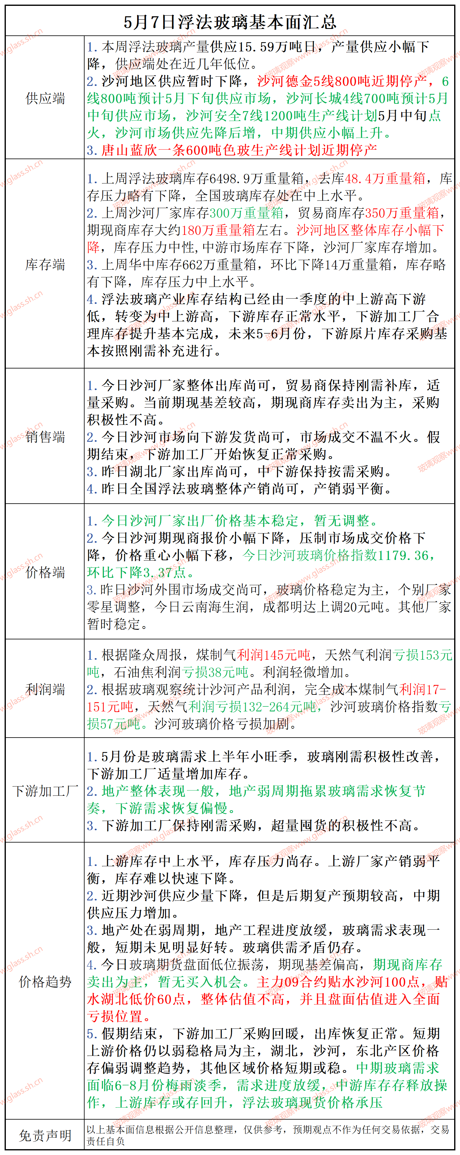 2025年5月7日浮法玻璃基本面汇总