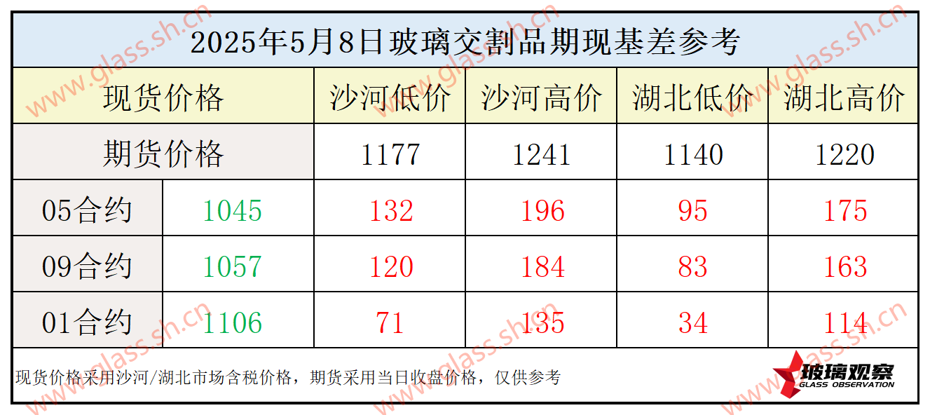 2025年5月8日浮法玻璃期现基差参考