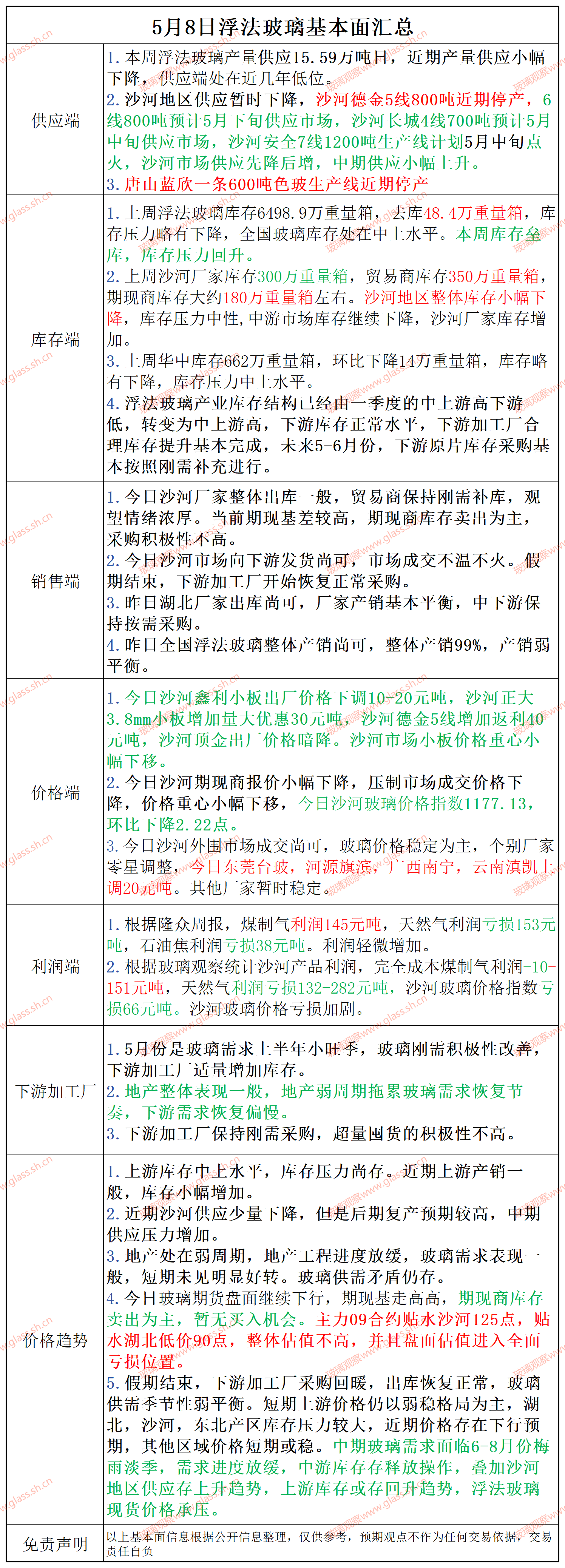 2025年5月8日浮法玻璃基本面汇总