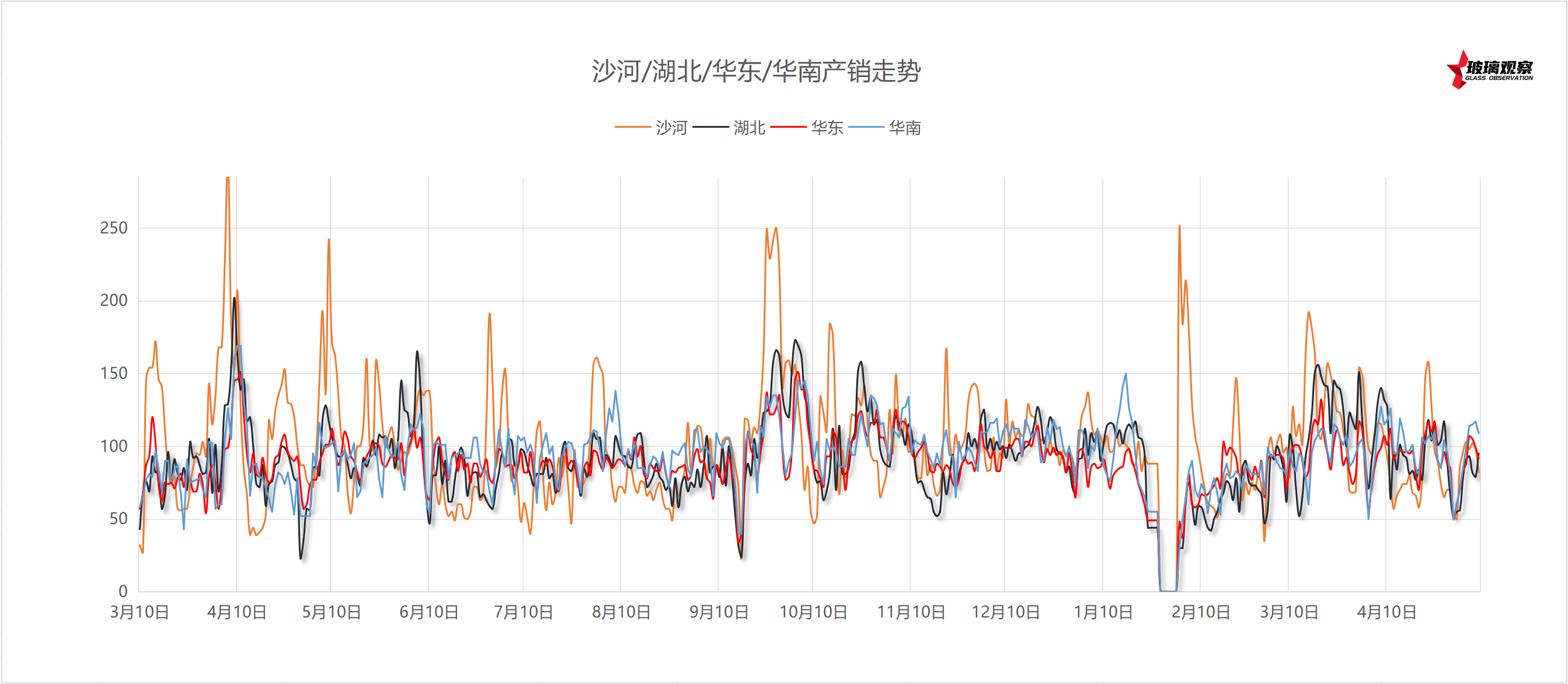 2025年5月14日浮法玻璃主要区域产销统计