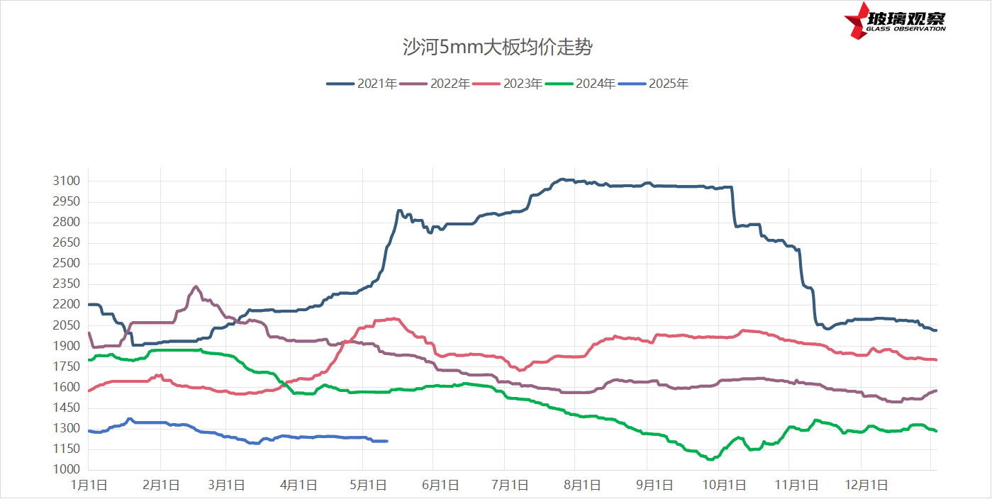 2025年5月9日沙河浮法玻璃5mm大板成交价格参考