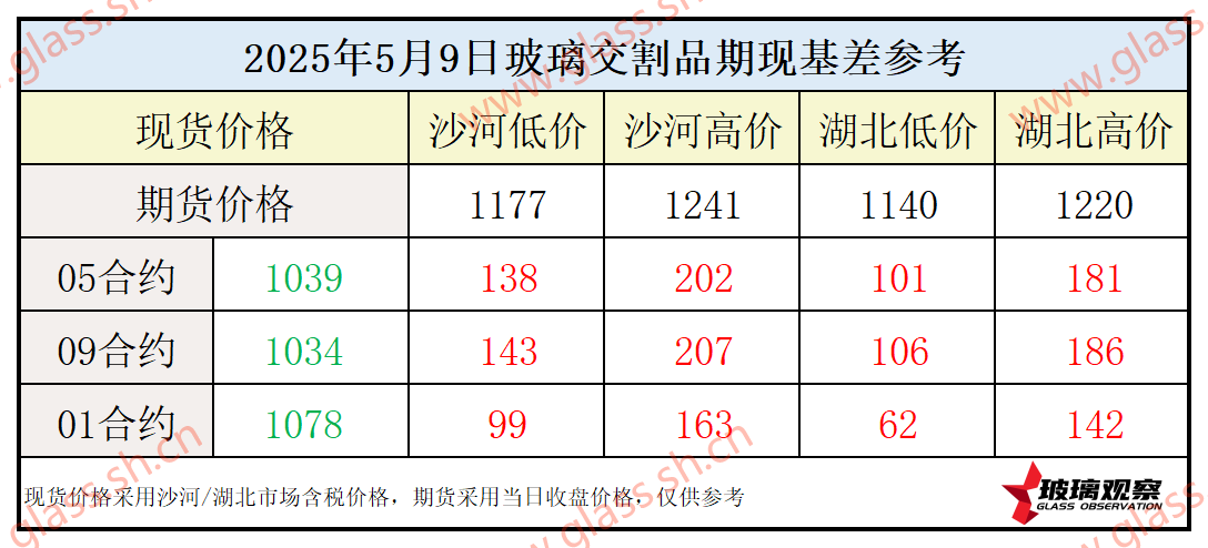 2025年5月9日浮法玻璃期现基差参考