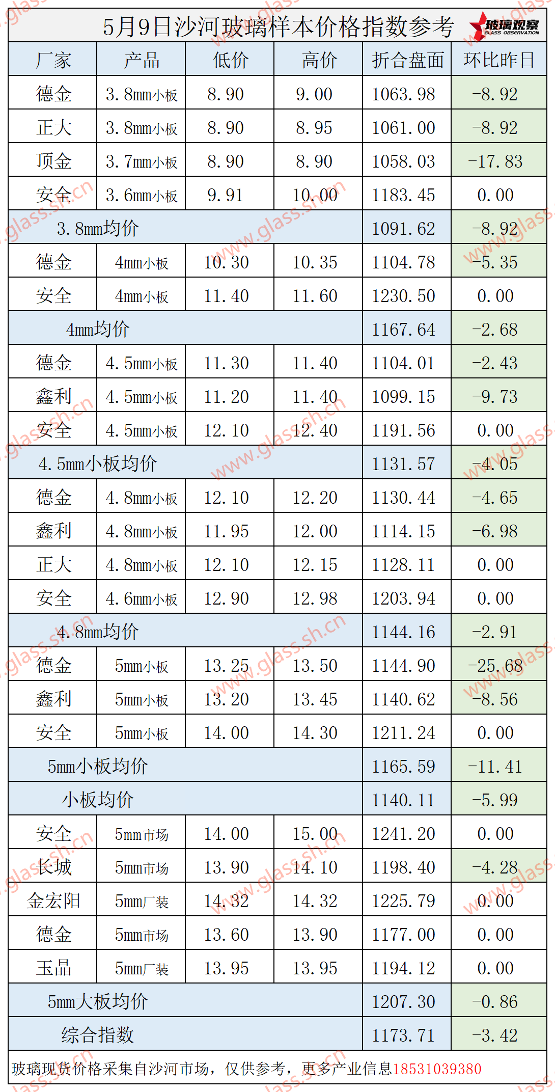 2025年5月9日沙河玻璃价格指数发布