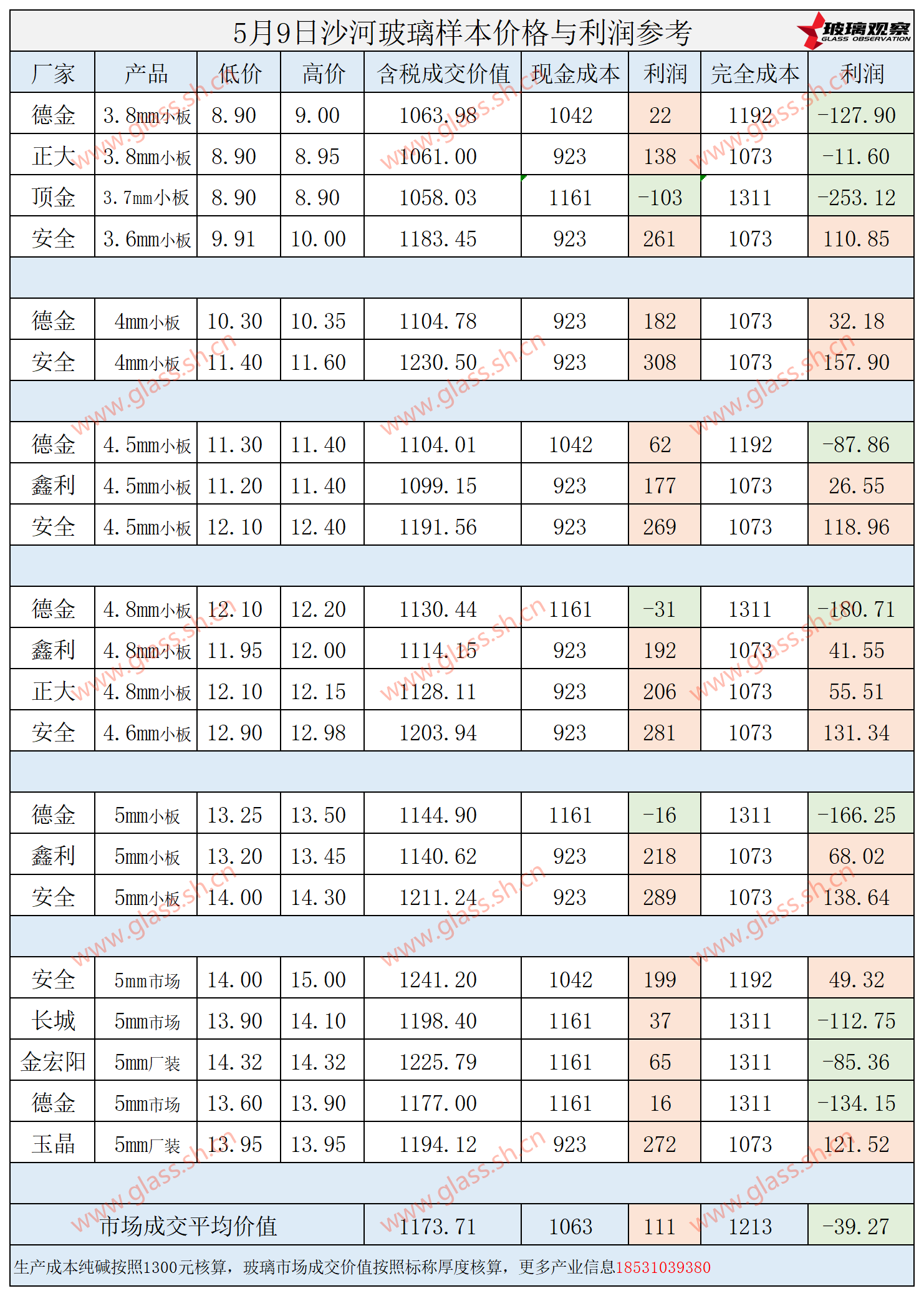 2025年5月9日沙河玻璃样本价格利润参考