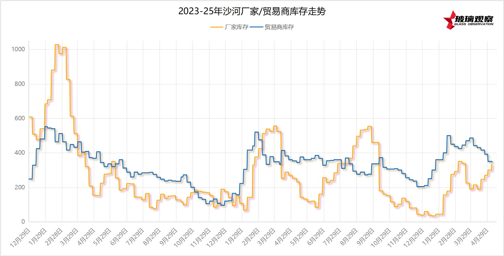 2023-2025年沙河区域玻璃库存走势(第十八周)