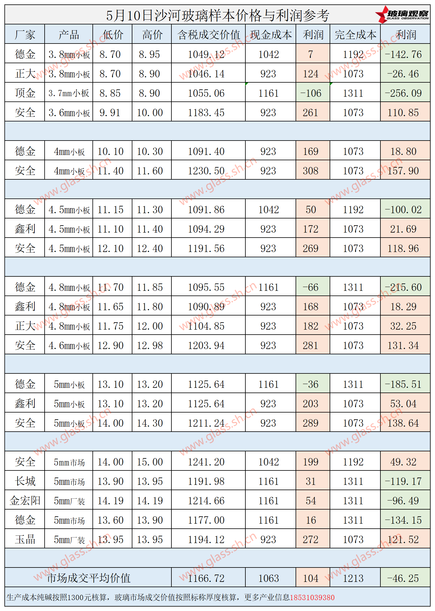 2025年5月10日沙河玻璃样本价格利润参考