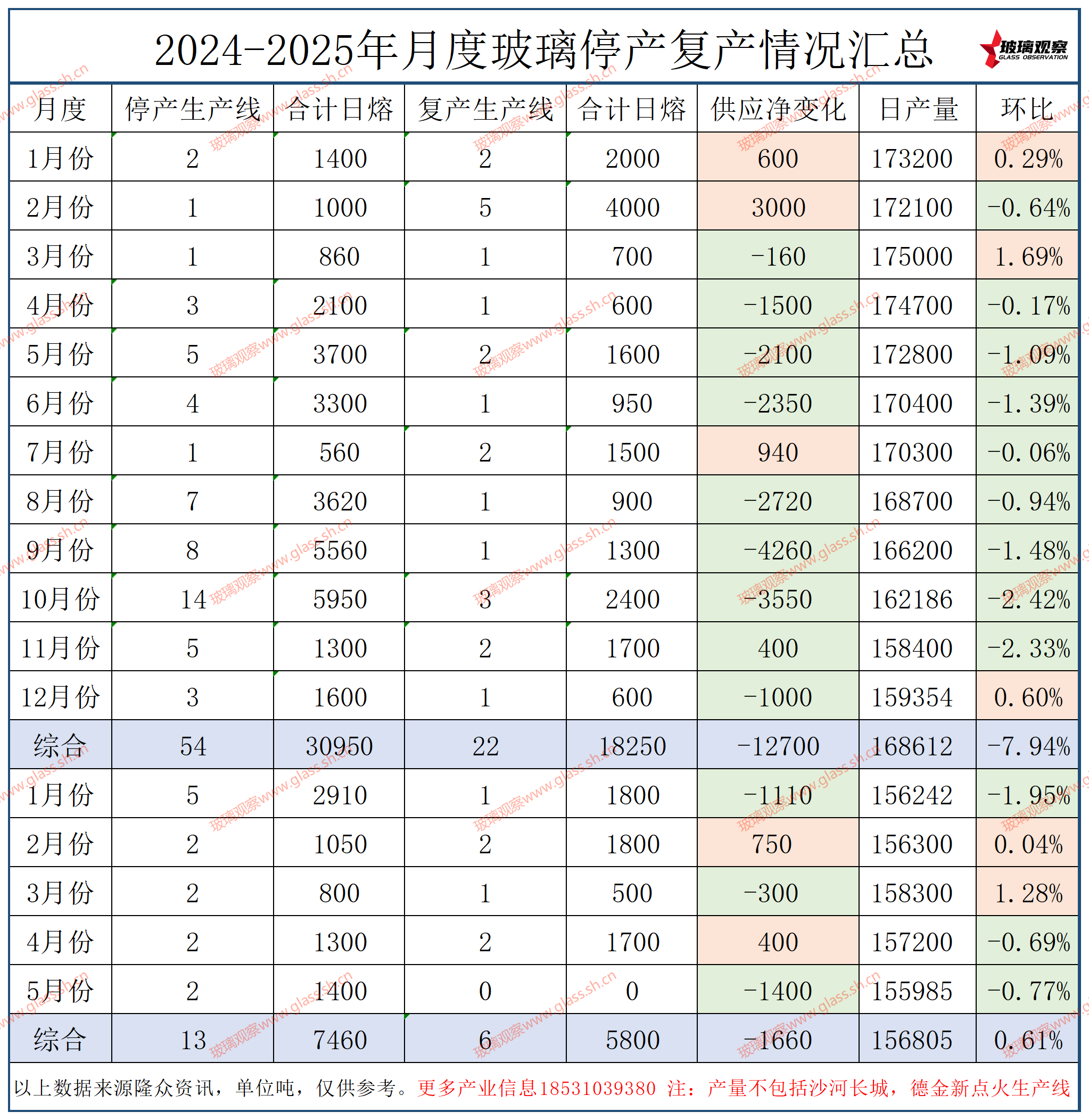 唐山蓝欣3线600吨生产线5月6日停产冷修