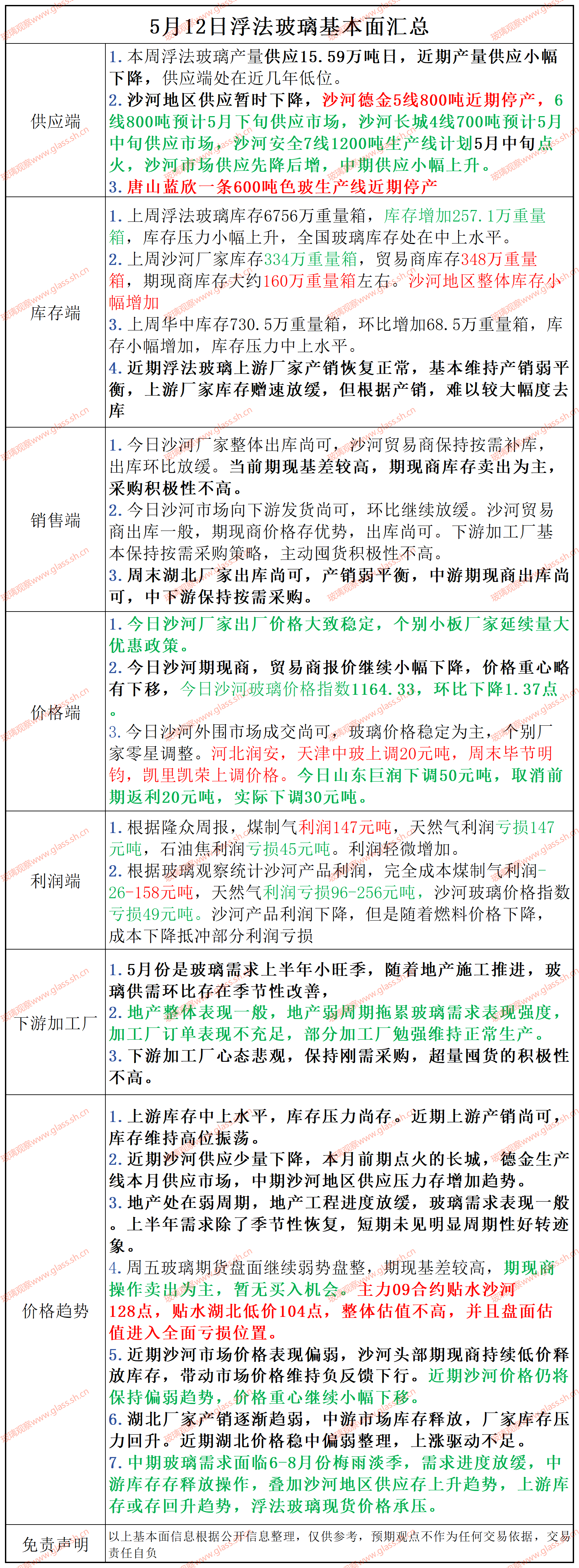 2025年5月12日浮法玻璃基本面汇总