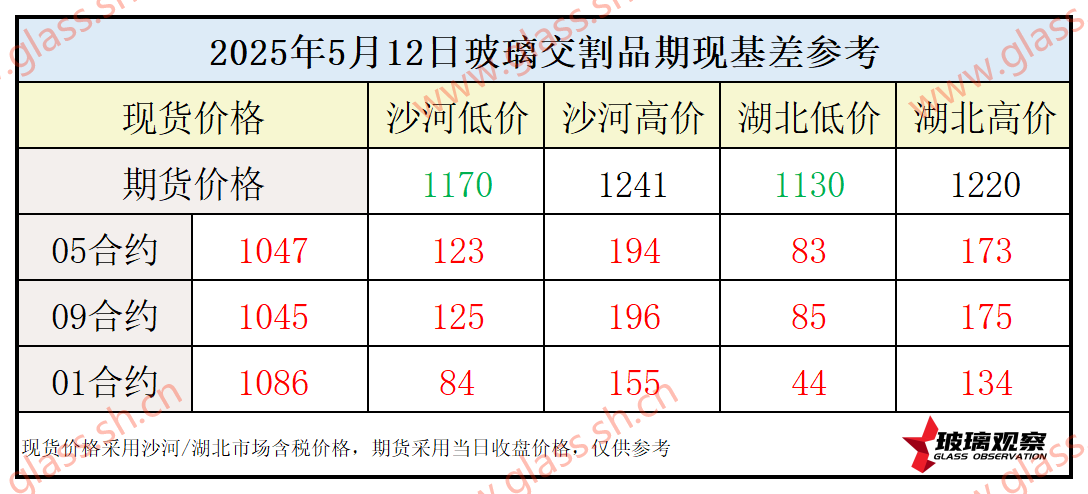2025年5月12日浮法玻璃期现基差参考
