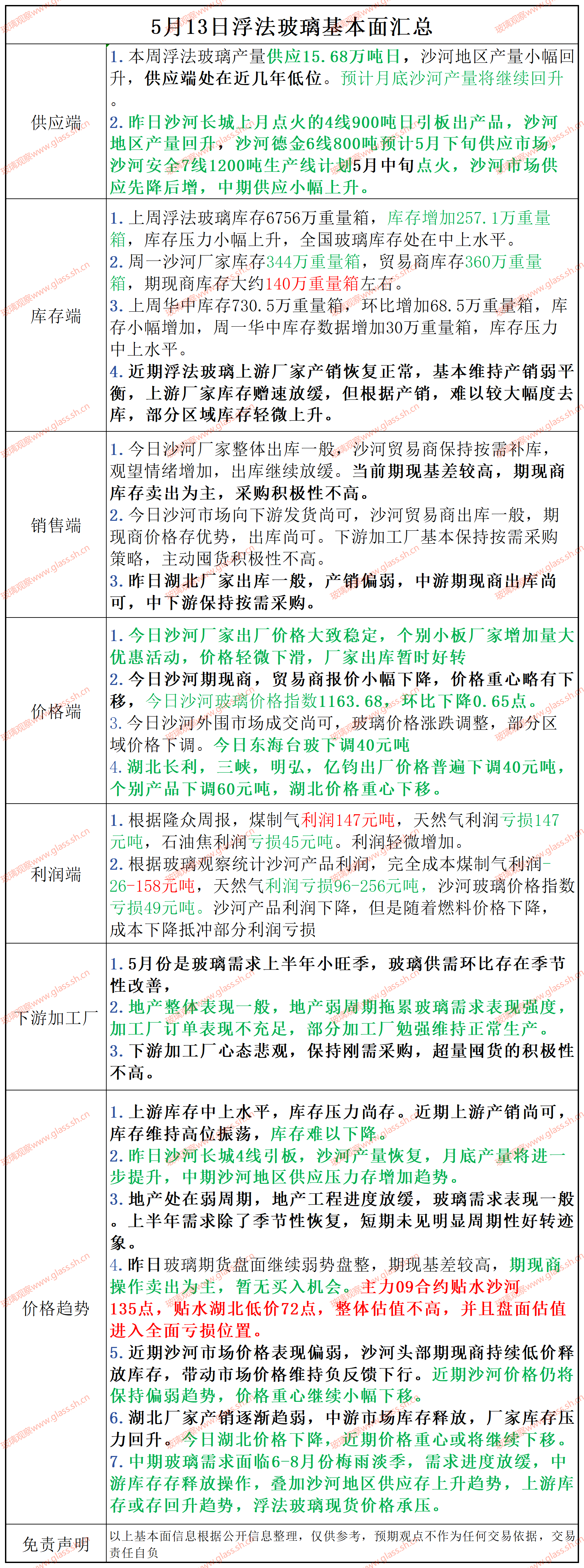 2025年5月13日浮法玻璃基本面汇总