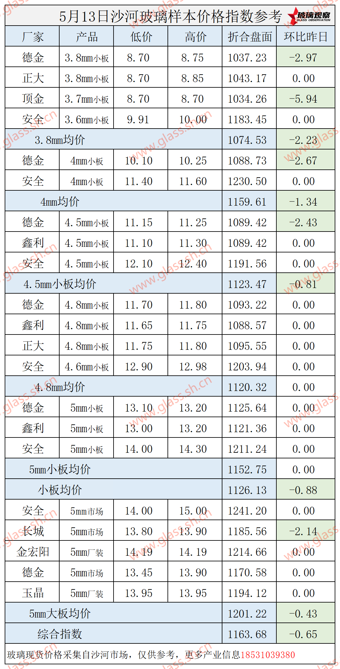 2025年5月13日沙河玻璃价格指数发布
