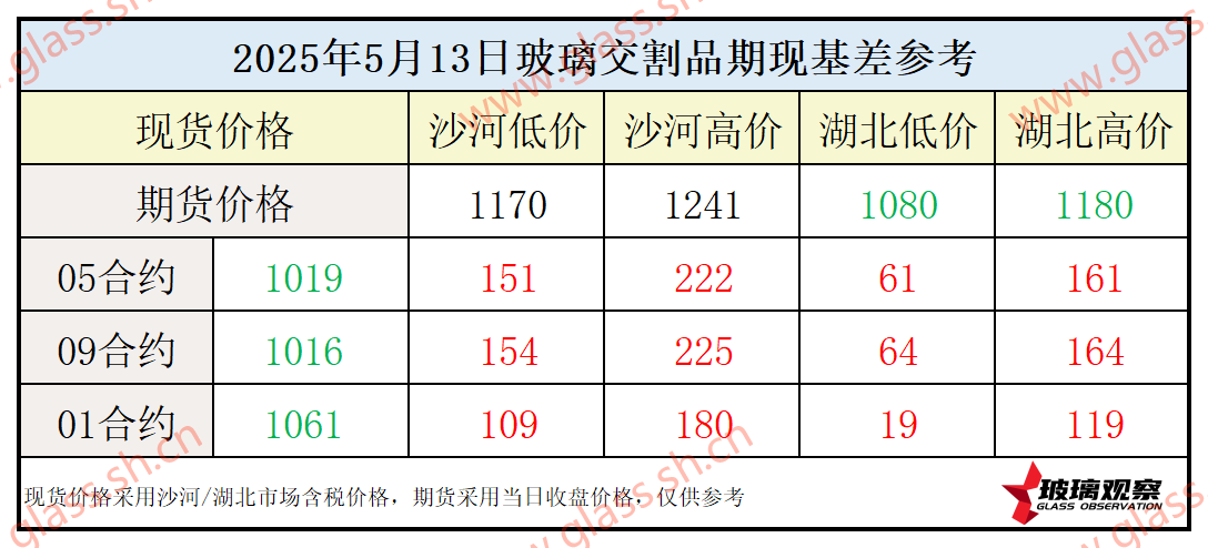 2025年5月13日浮法玻璃期现基差参考