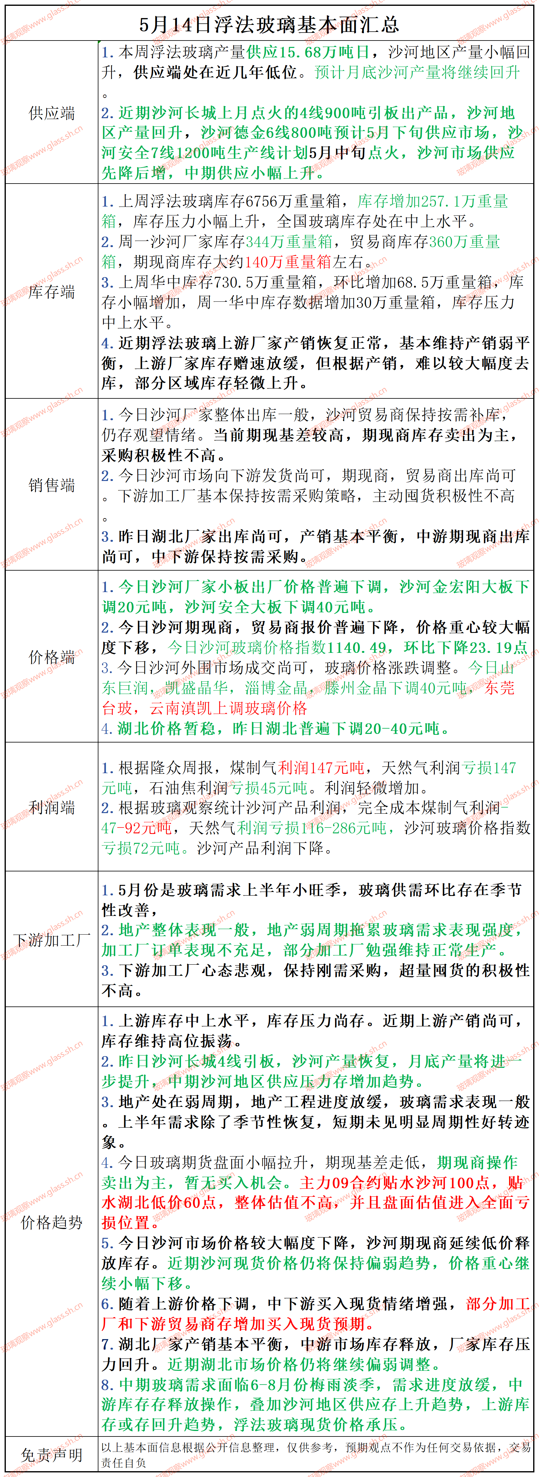 2025年5月14日浮法玻璃基本面汇总