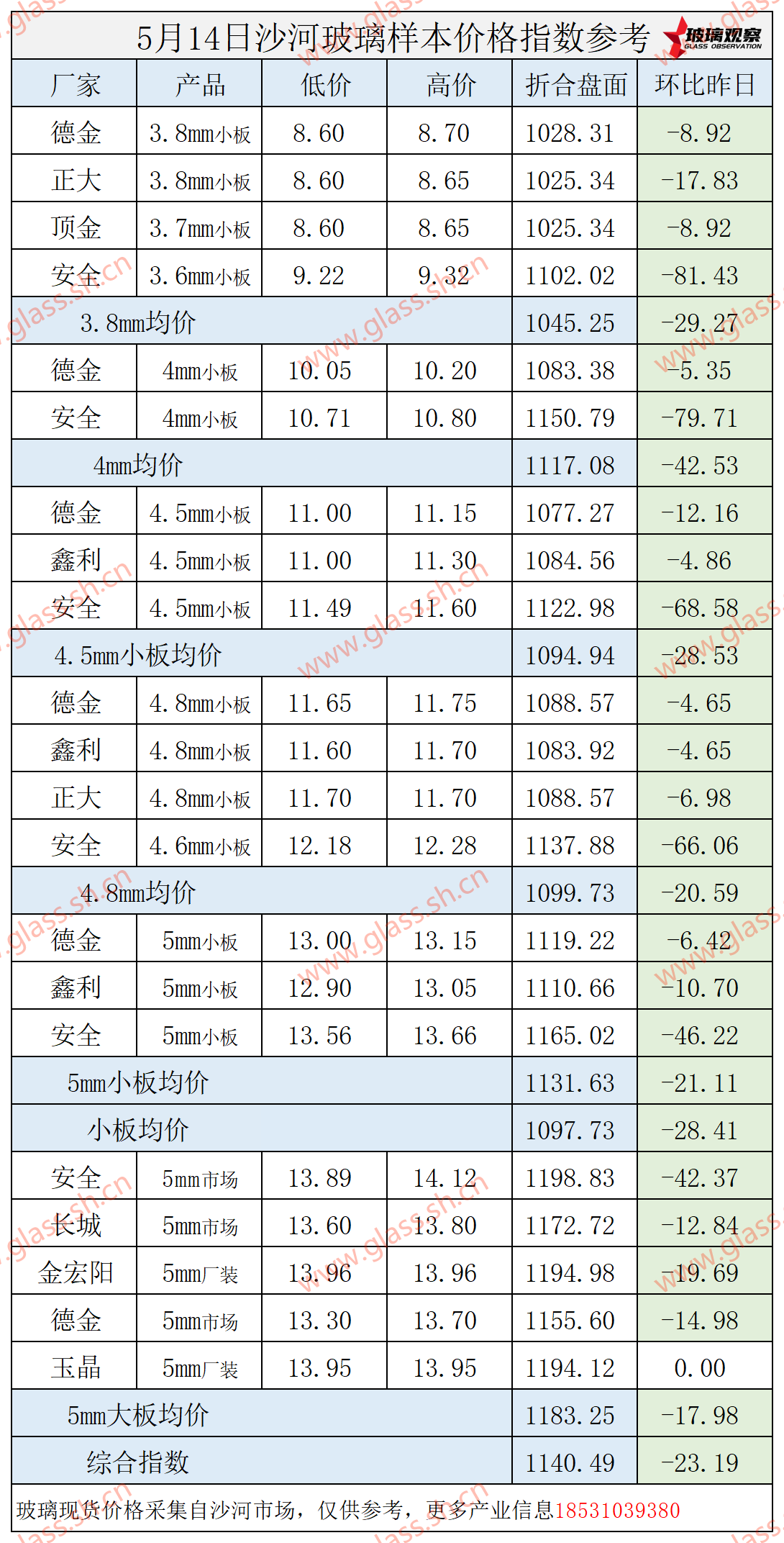 2025年5月14日沙河玻璃价格指数发布