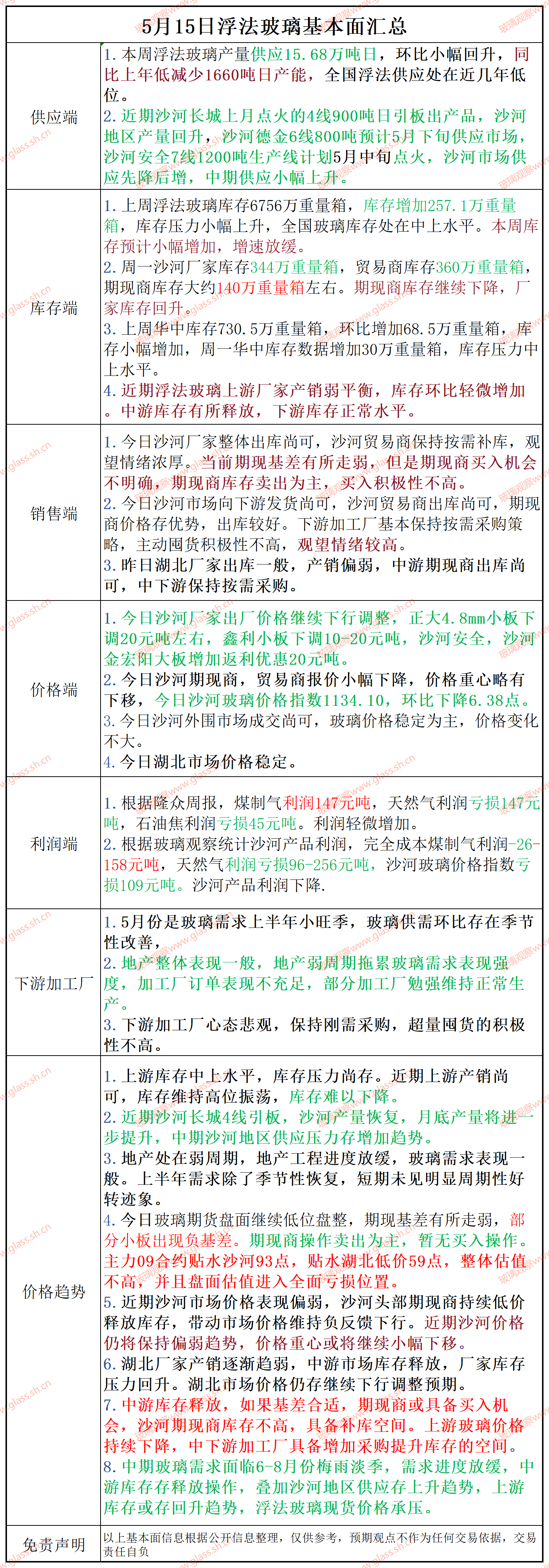 2025年5月15日浮法玻璃基本面汇总