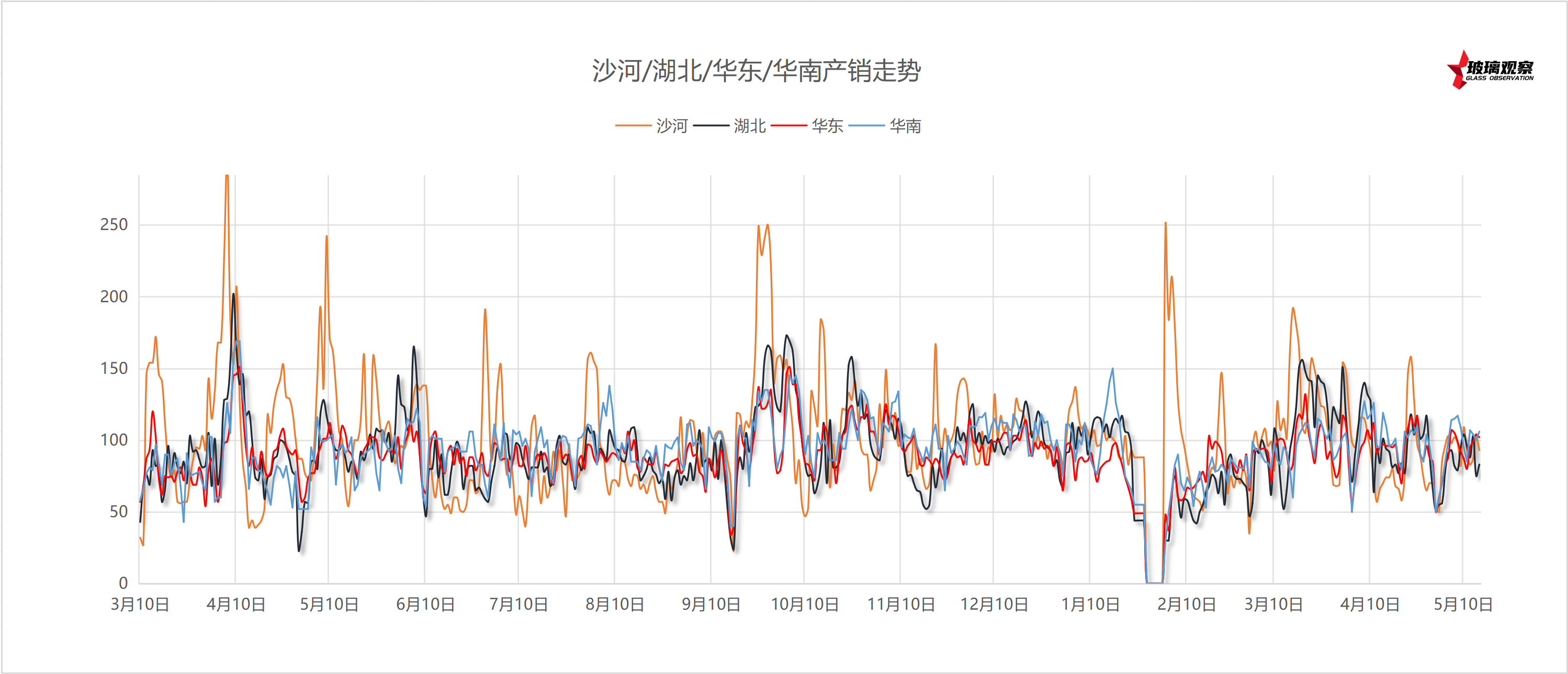 2025年5月19日浮法玻璃主要区域产销统计