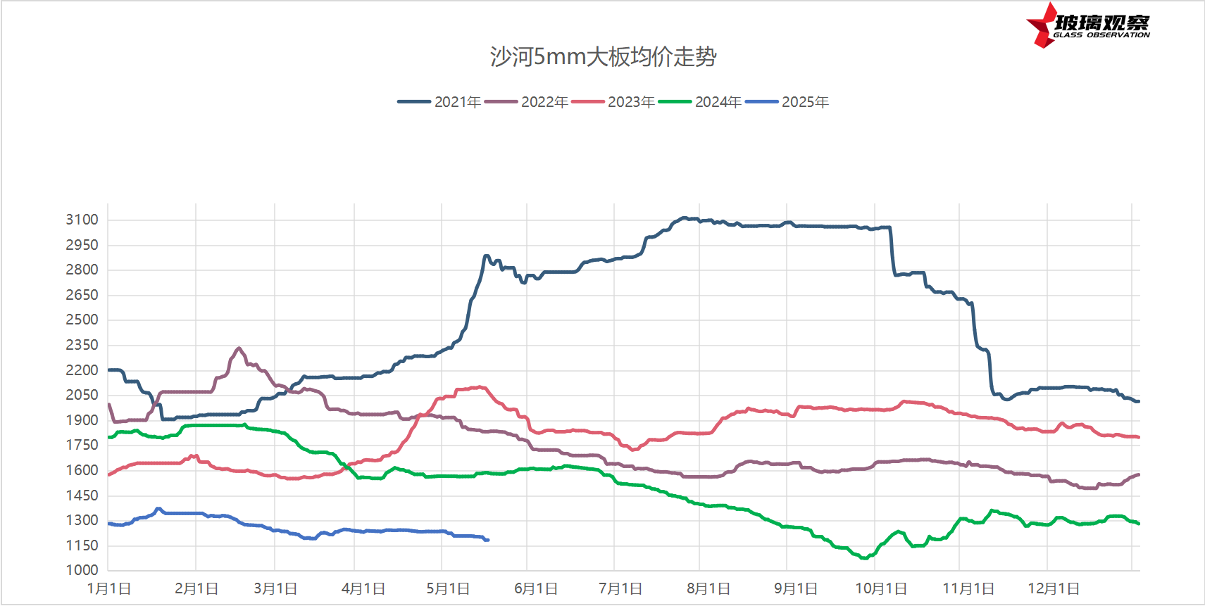 2025年5月15日沙河浮法玻璃5mm大板成交价格参考