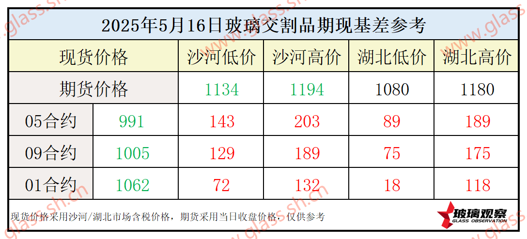 2025年5月16日浮法玻璃期现基差参考