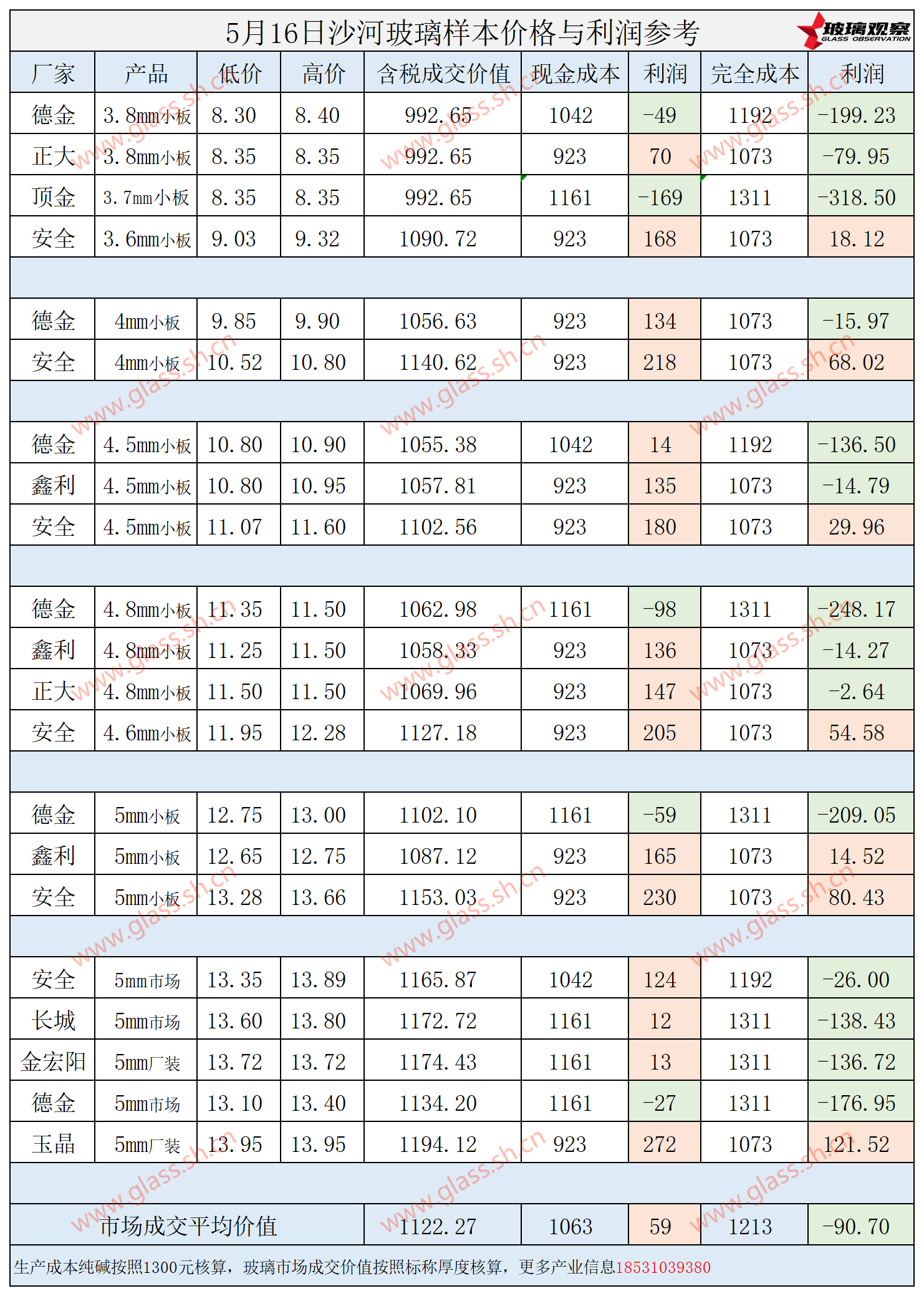 2025年5月16日沙河玻璃样本价格利润参考