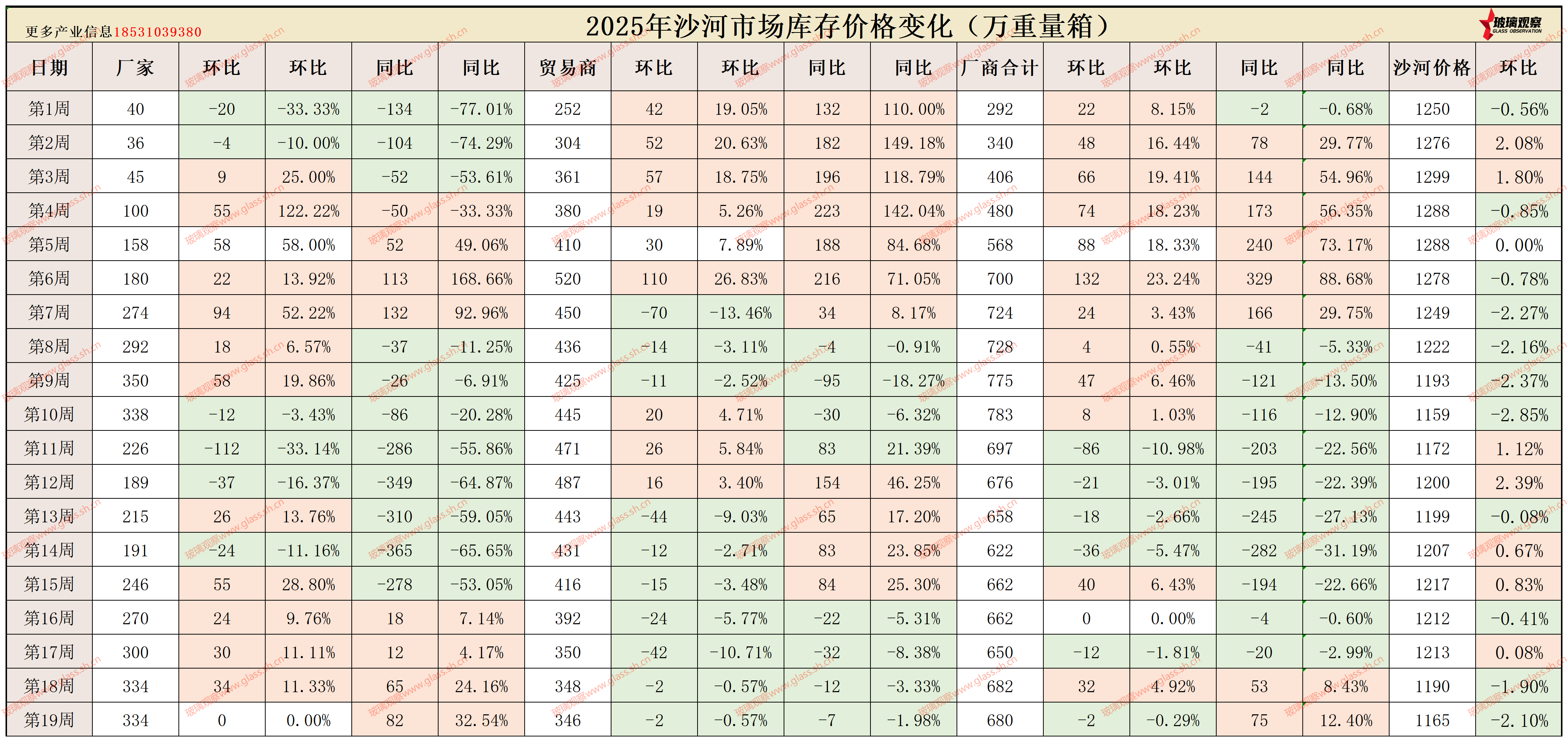 2025年沙河浮法玻璃区域库存统计(第十九周)