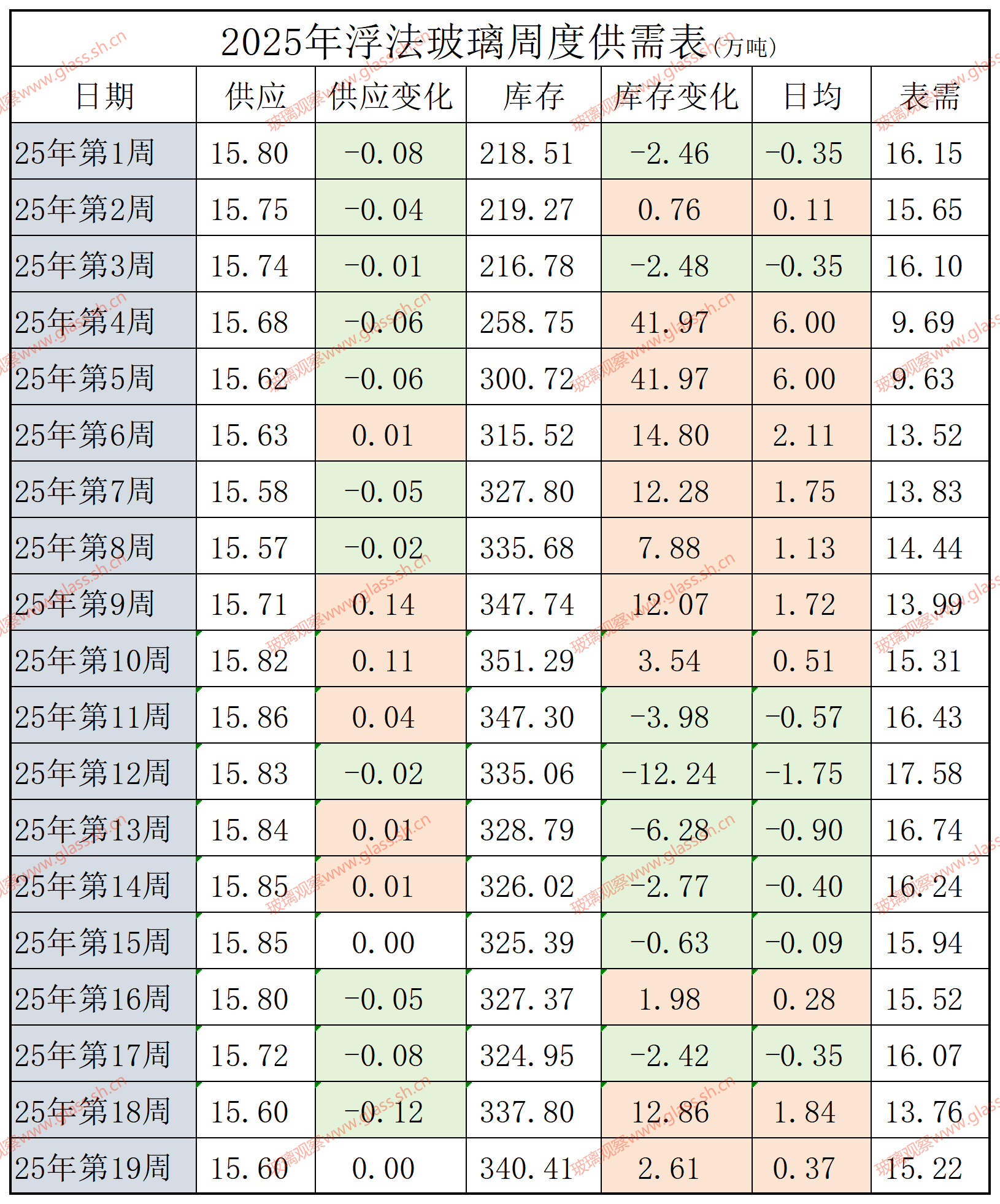 2022-2025年浮法玻璃供需平衡表(第十九周)
