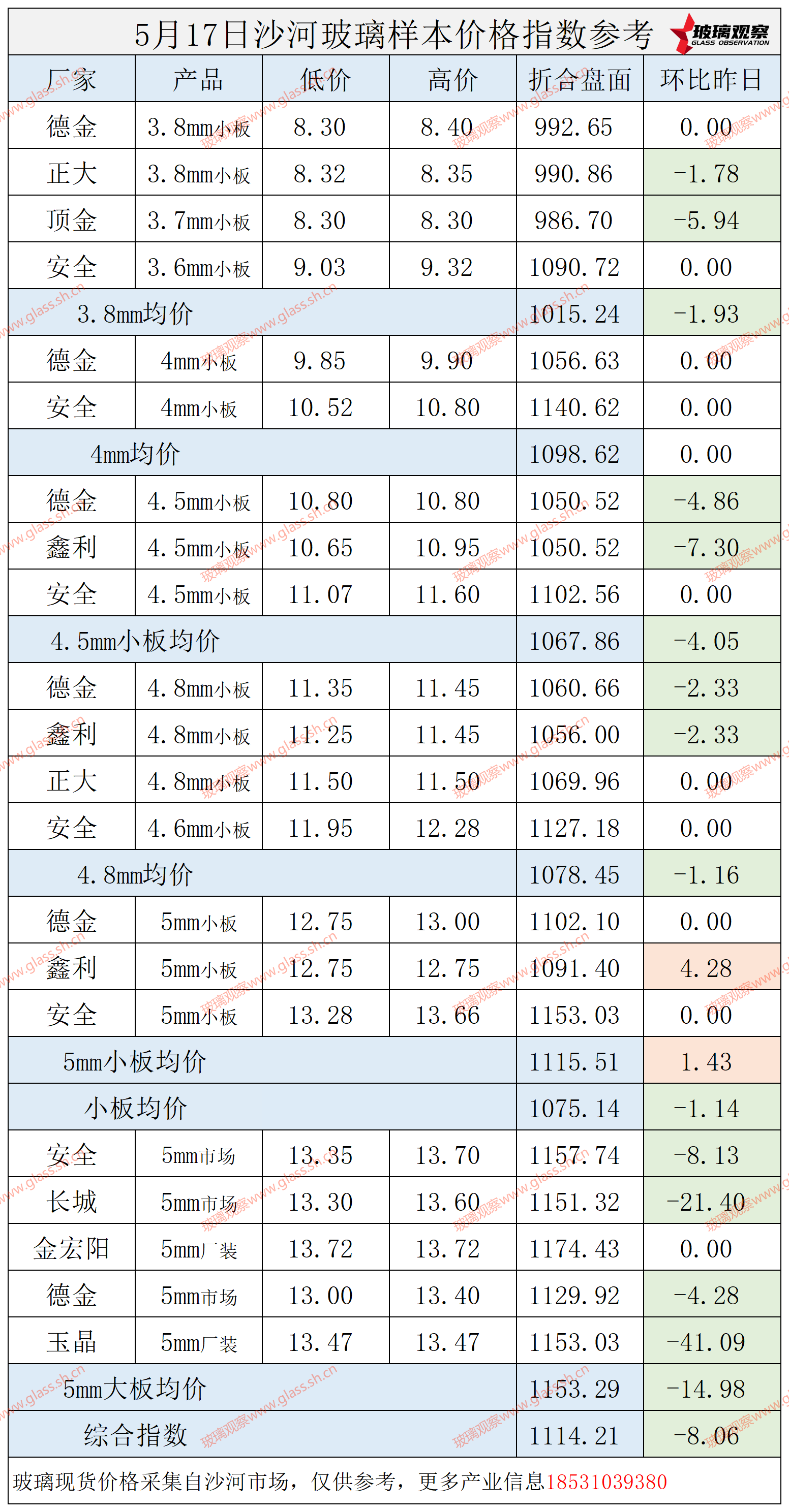 2025年5月17日沙河玻璃价格指数发布